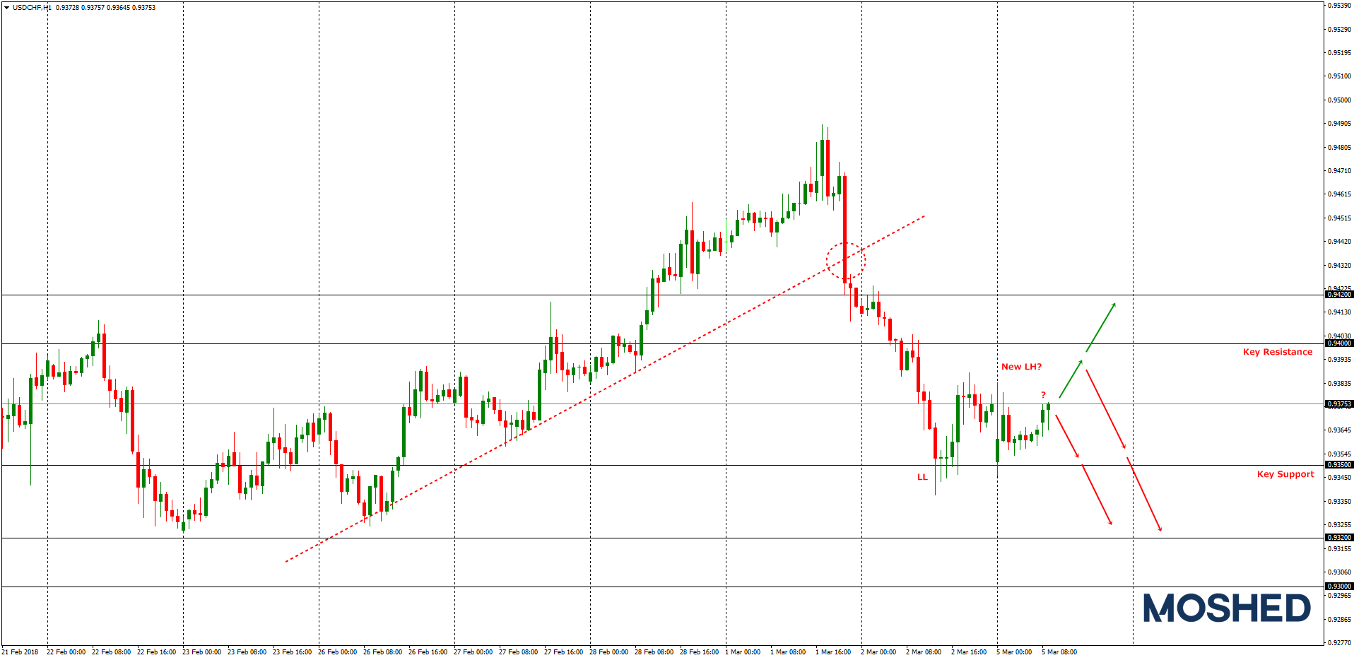 Analisis Teknikal USD/CHF – Timeframe H1 – 5/3/2018