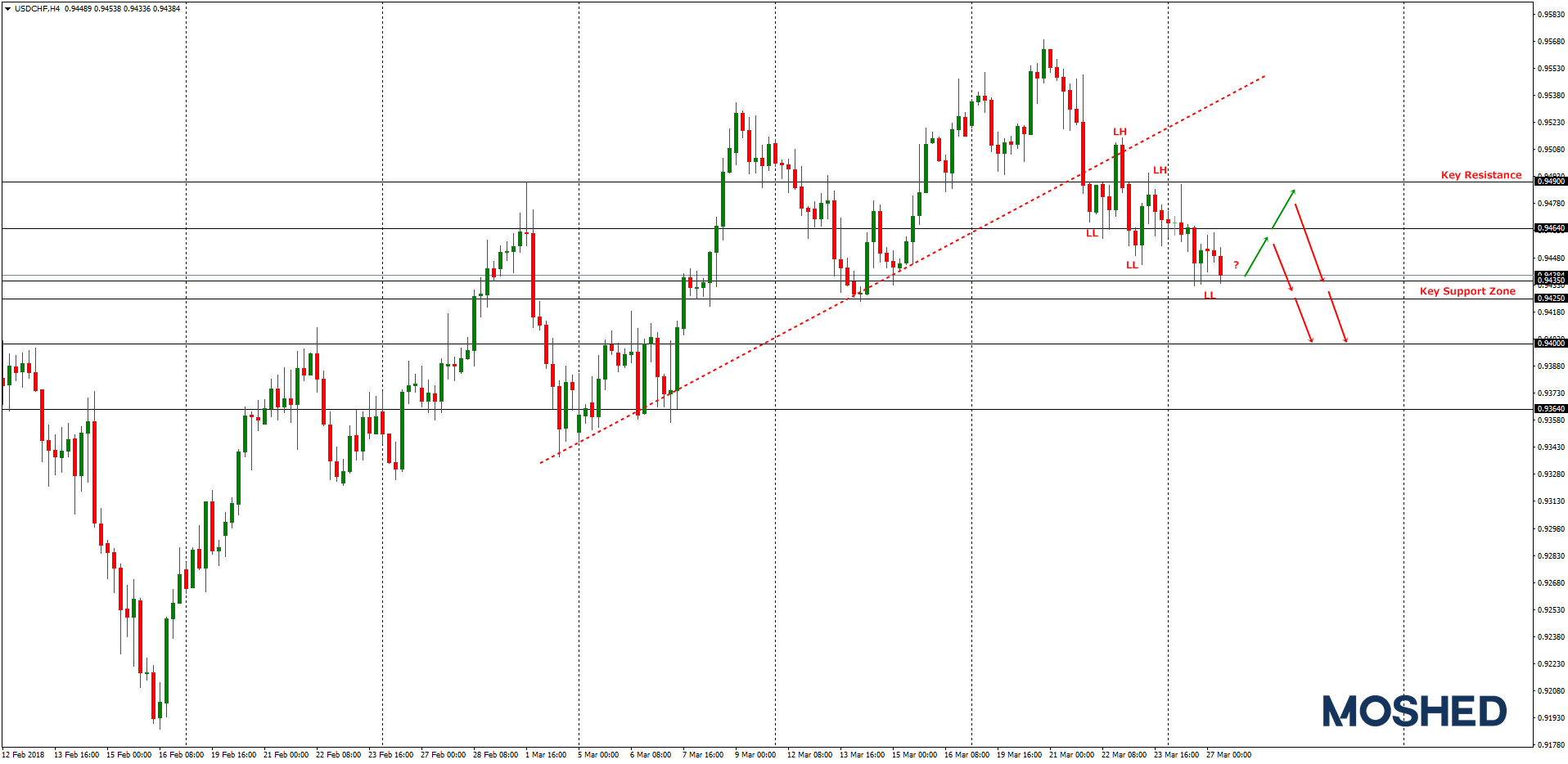 Analisis Teknikal USD/CHF – Timeframe H4 – 27/3/2018