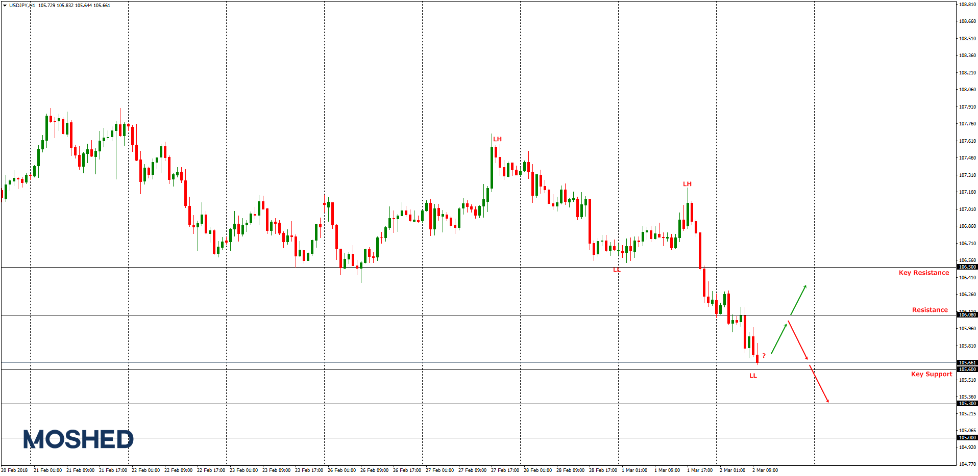 Analisis Teknikal USD/JPY – Timeframe H1 – 2/3/2018