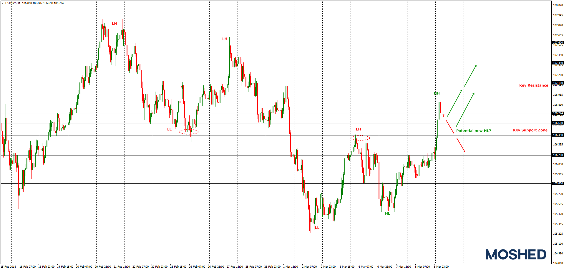 Analisis Teknikal USD/JPY – Timeframe H1 – 9/3/2018