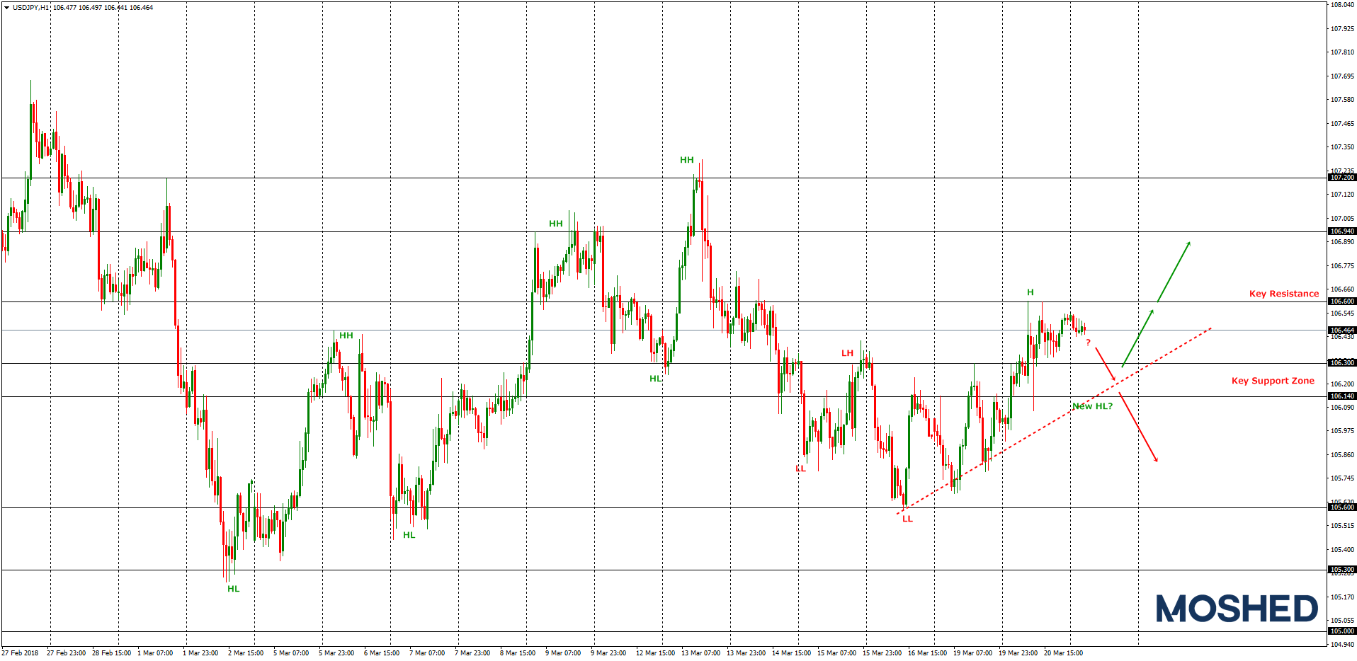 Analisis Teknikal USD/JPY – Timeframe H1 – 21/3/2018