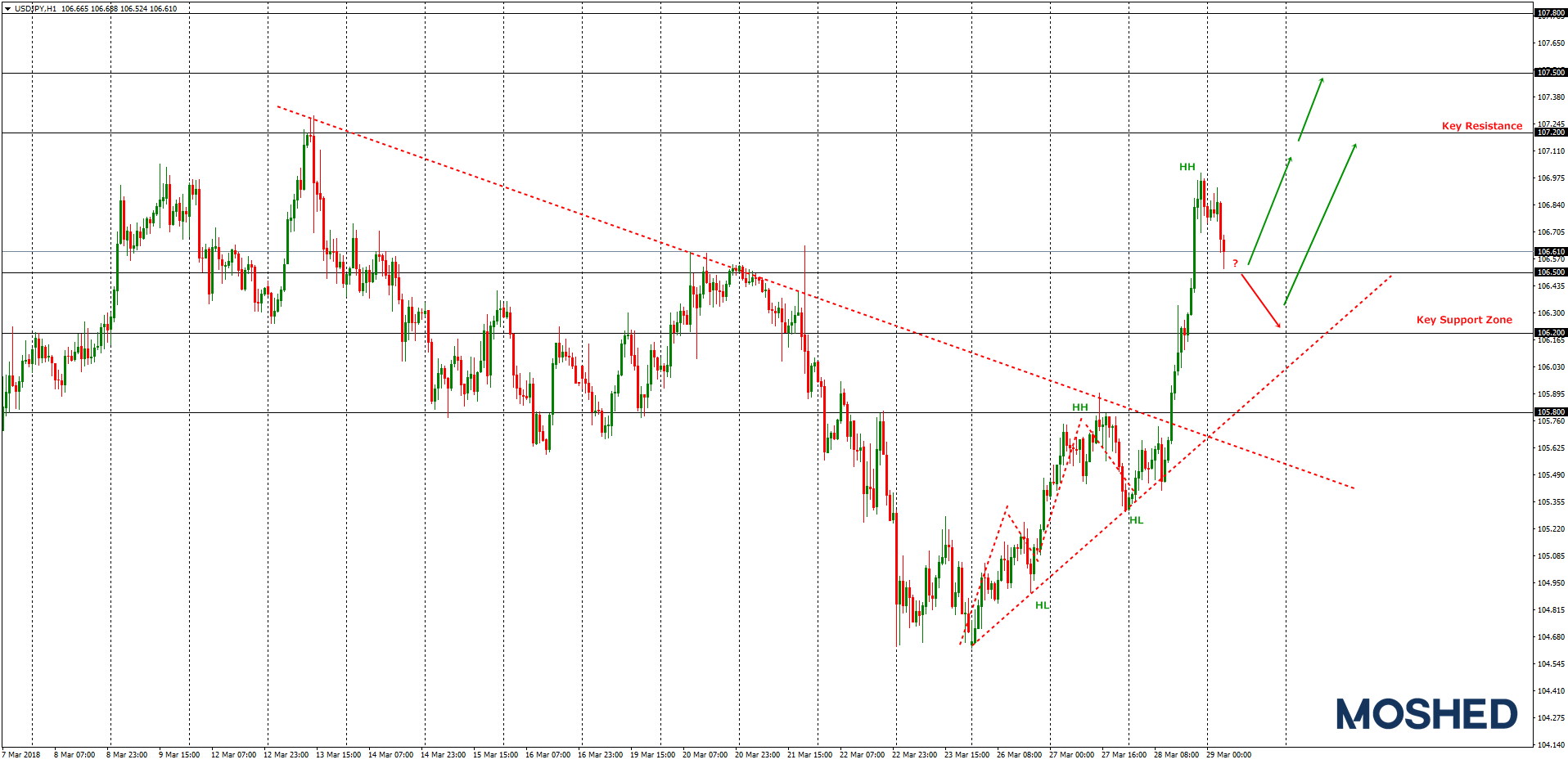 Analisis Teknikal USD/JPY – Timeframe H1 – 29/3/2018