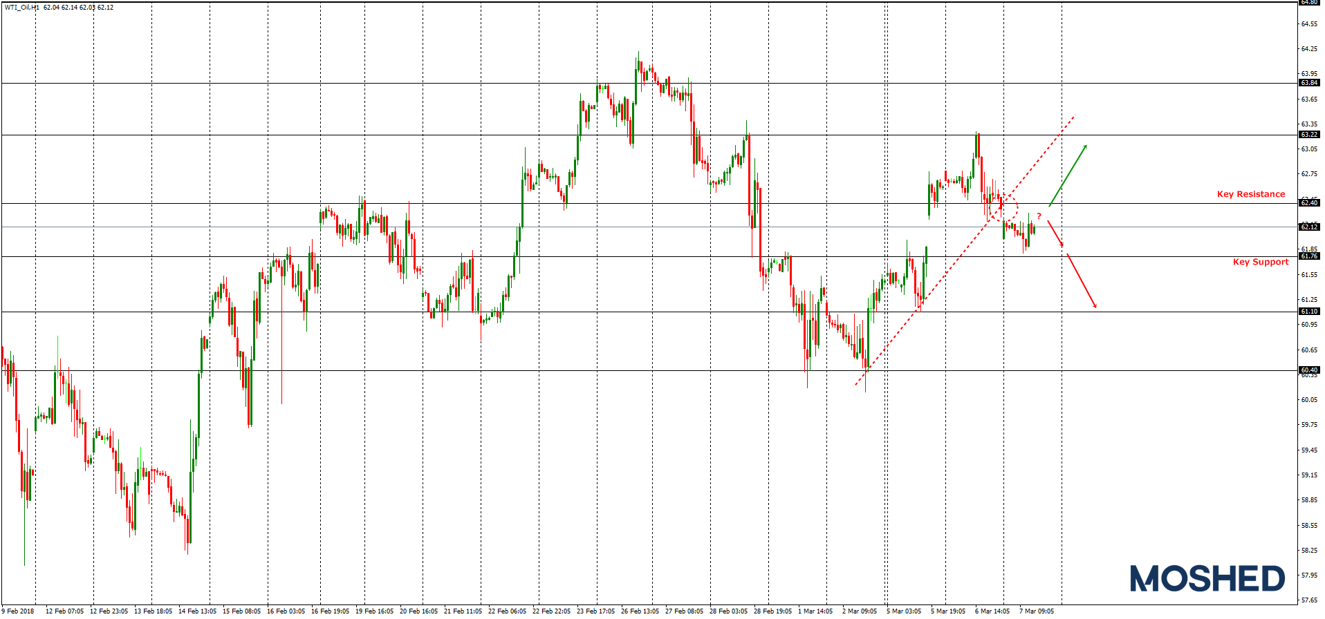 Analisis Teknikal WTI/OIL – Timeframe H1 – 7/3/2018