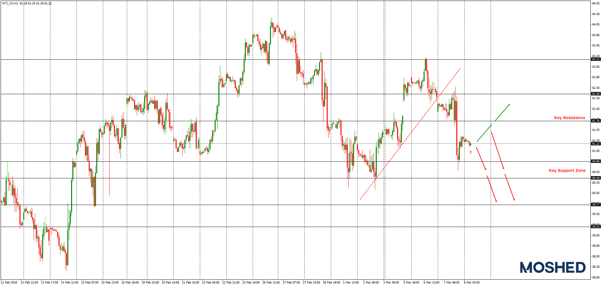 Analisis Teknikal WTI/OIL – Timeframe H1 – 8/3/2018