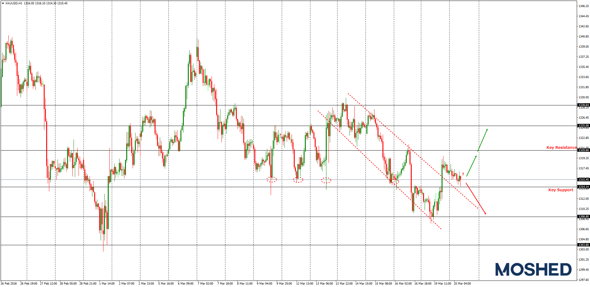 Analisis Teknikal XAU/USD – Timeframe H1 – 20/3/2018