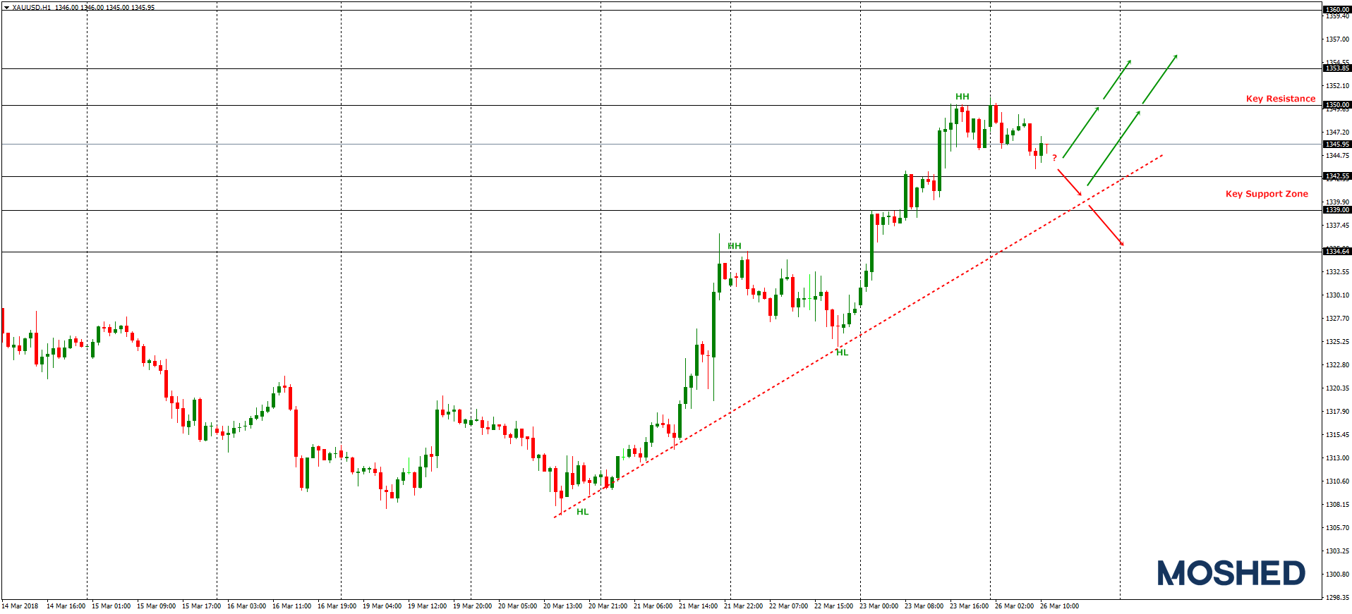 Analisis Teknikal XAU/USD – Timeframe H1 – 26/3/2018