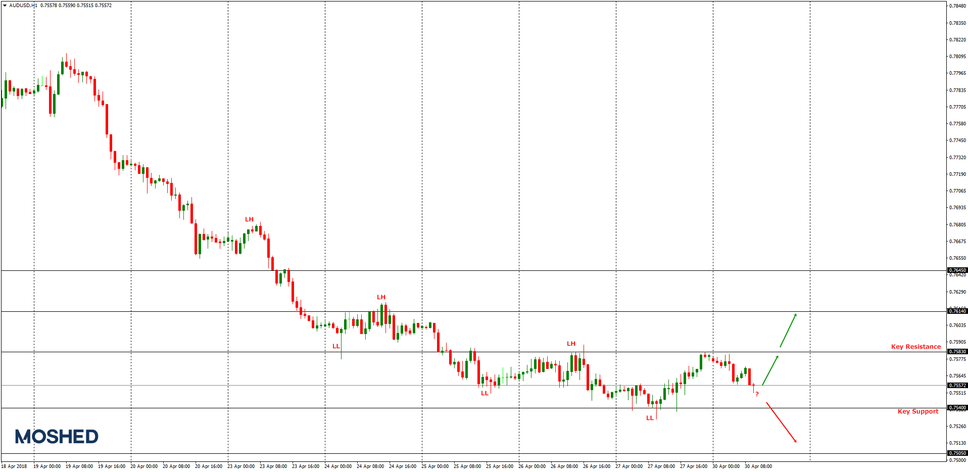 Analisis teknikal AUD/USD – Timeframe H1 – 30/4/2018