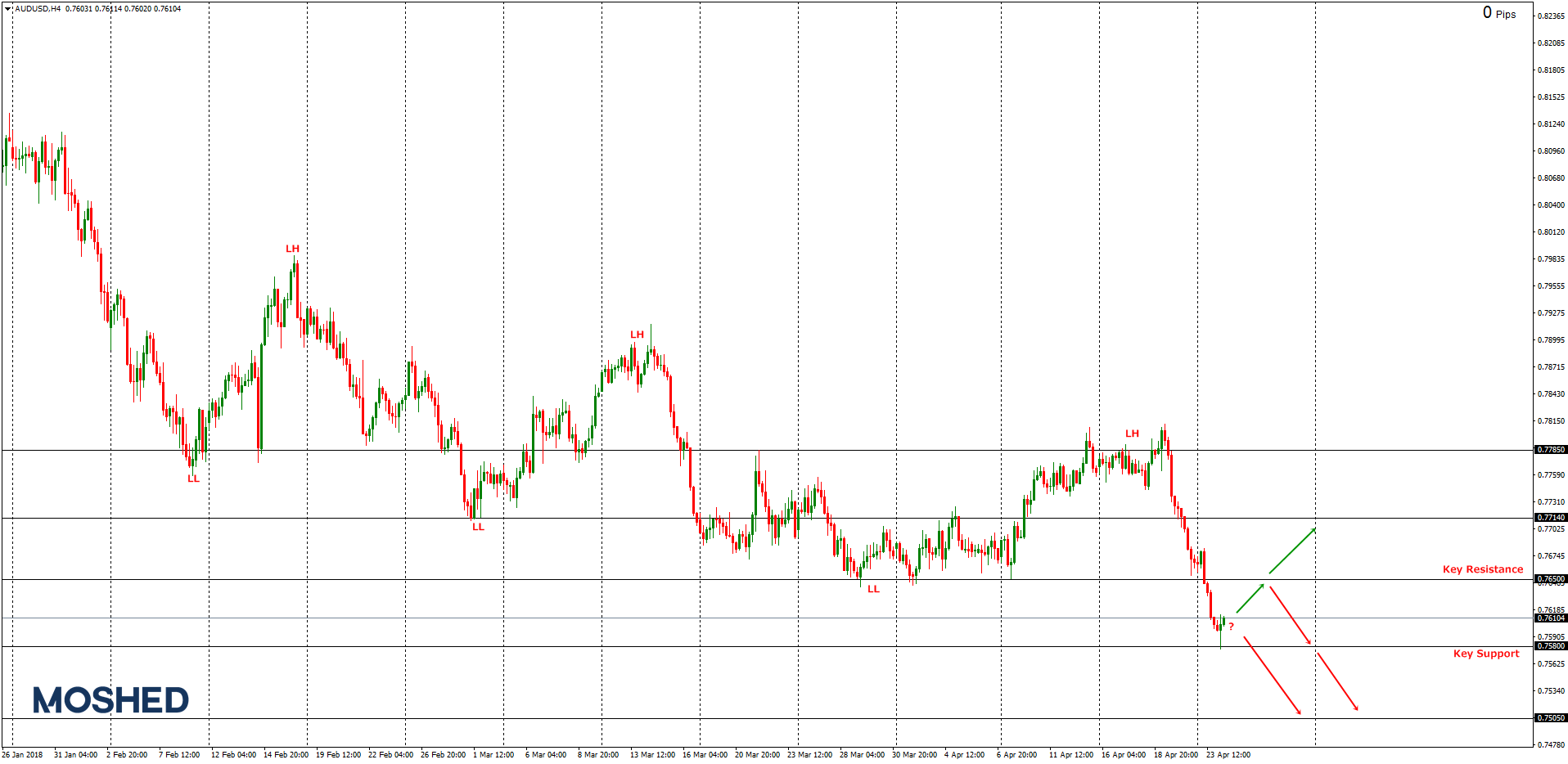 Analisis teknikal AUD/USD – Timeframe Daily – 24/04/2018