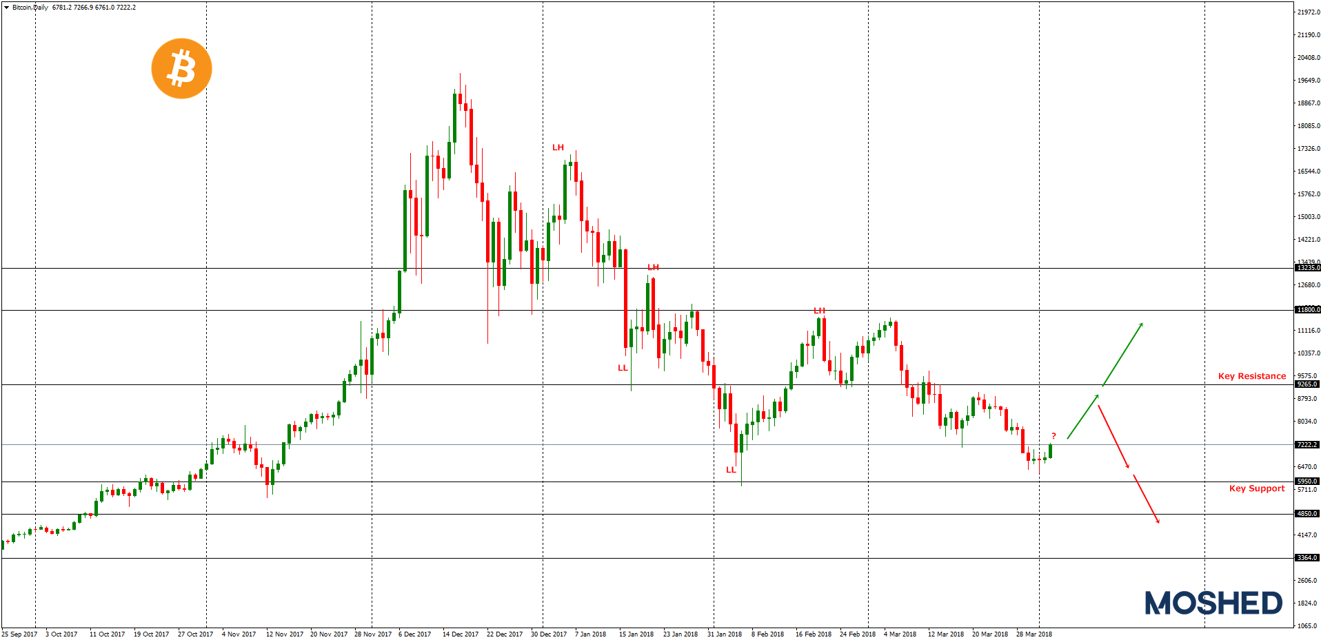 Analisis Teknikal BTC/USD – Timeframe Daily – 3/4/2018