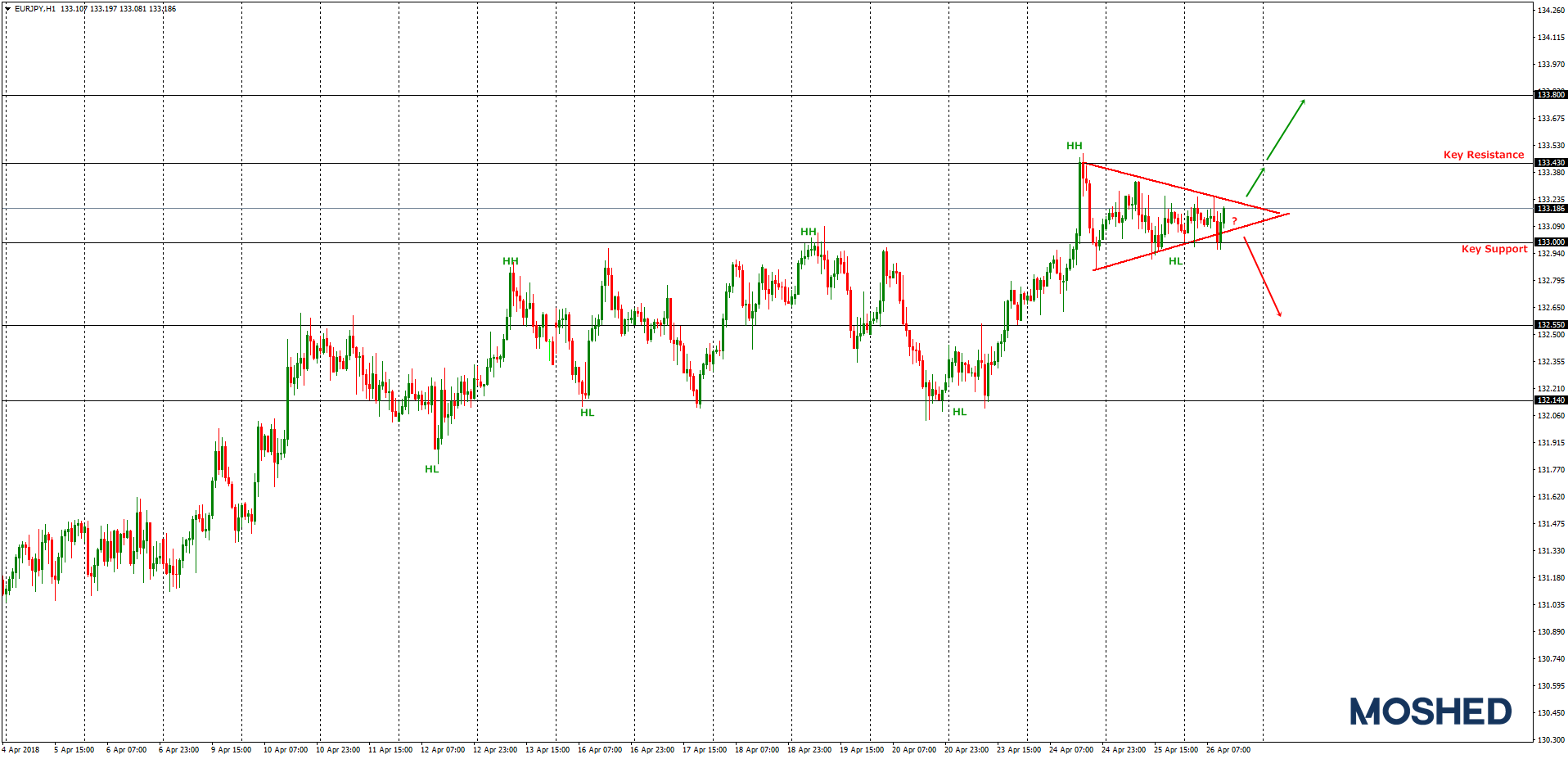 Analisis teknikal EUR/JPY – Timeframe H1 – 26/04/2018