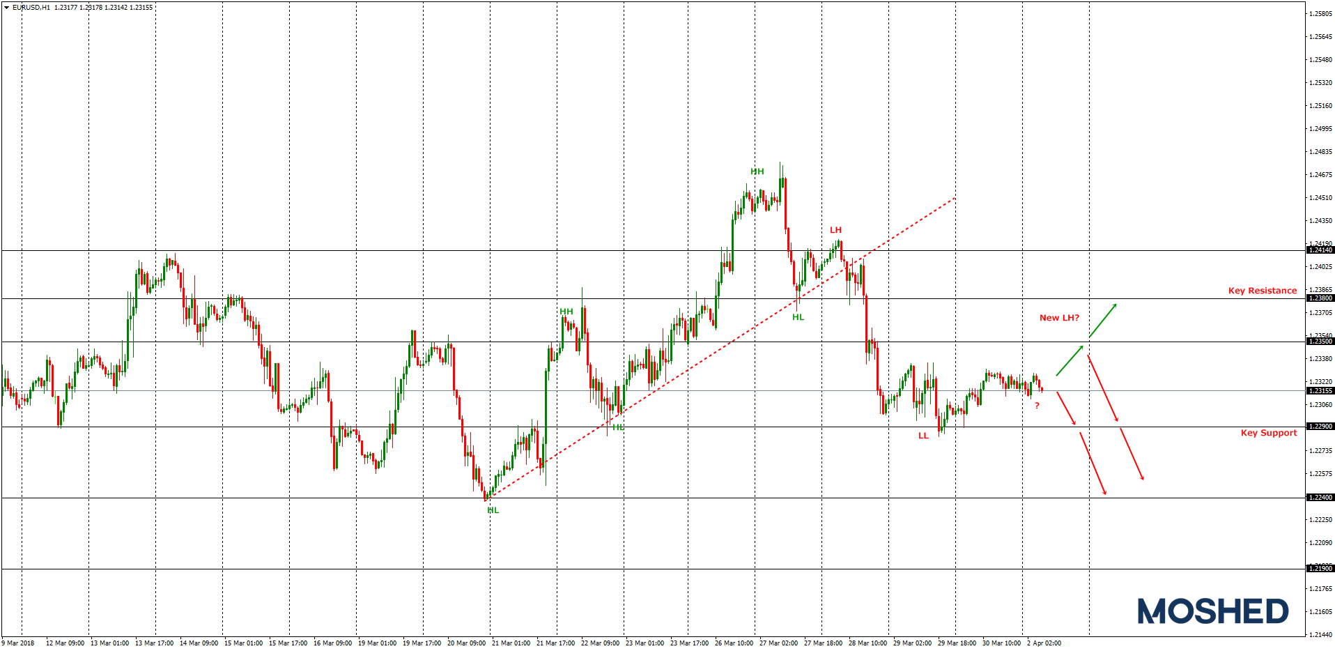 Analisis Teknikal EUR/USD – Timeframe H1 – 2/4/2018