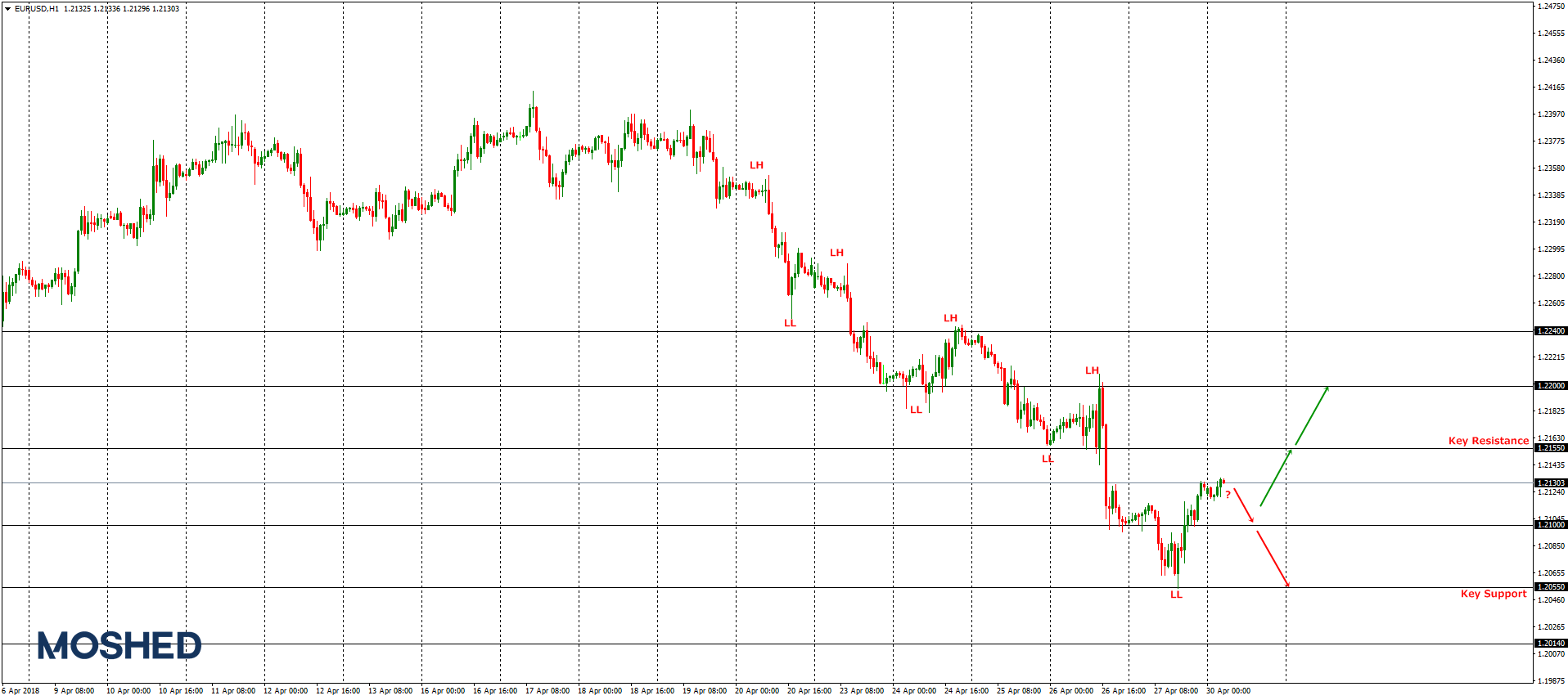 Analisis teknikal EUR/USD – Timeframe H1 – 30/4/2018