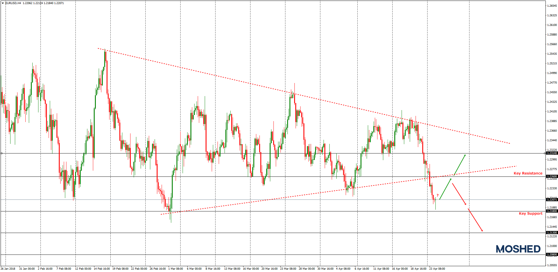 Analisis teknikal EUR/USD – Timeframe H4 – 24/04/2018