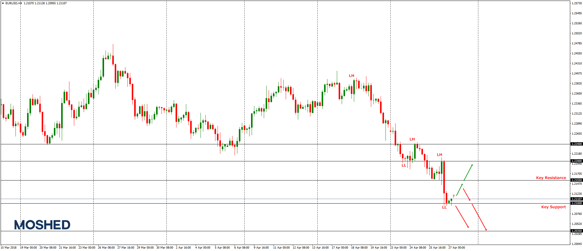 Analisis teknikal EUR/USD – Timeframe H4 – 27/04/2018