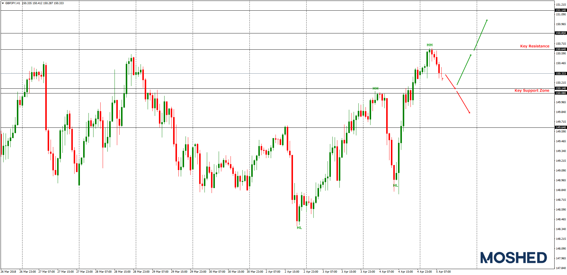 Analisis Teknikal GBP/JPY – Timeframe H1 – 5/4/2018