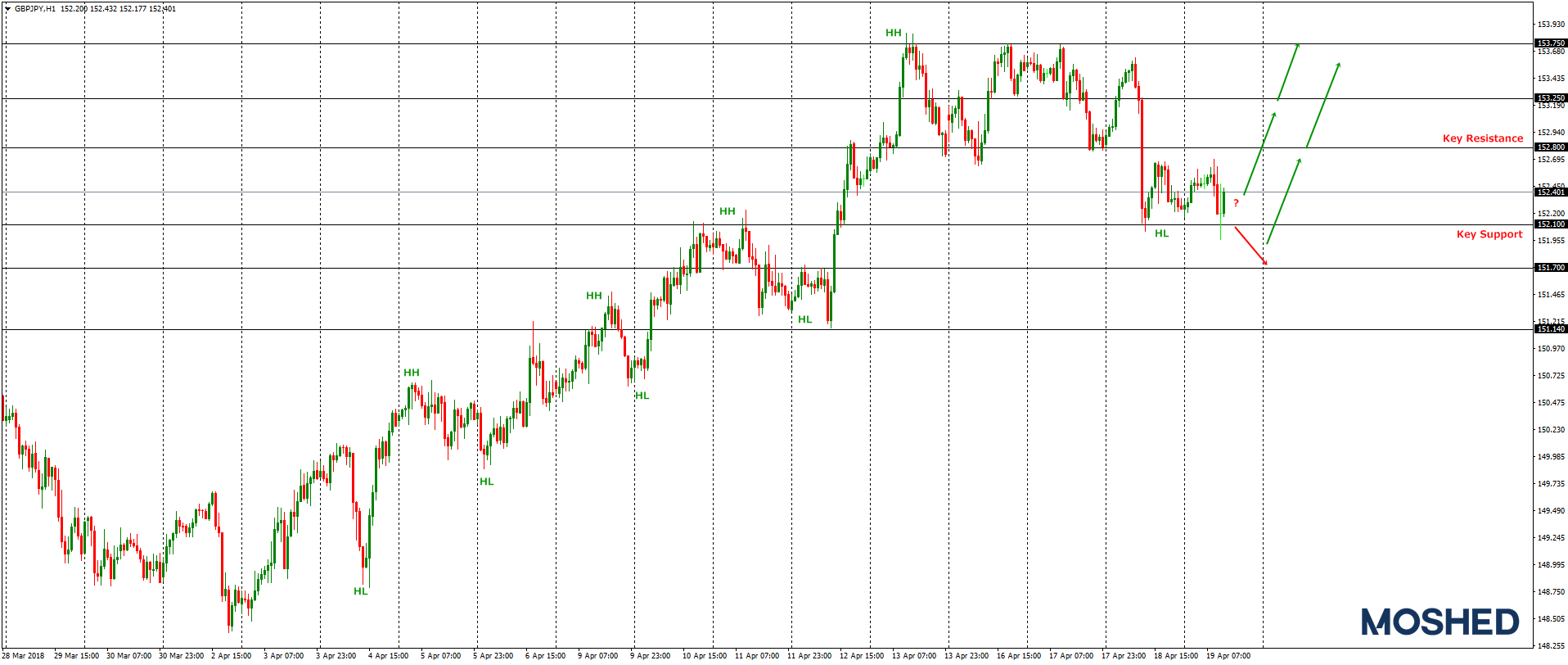 Analisis Teknikal GBP/JPY – Timeframe H1 – 19/04/2018