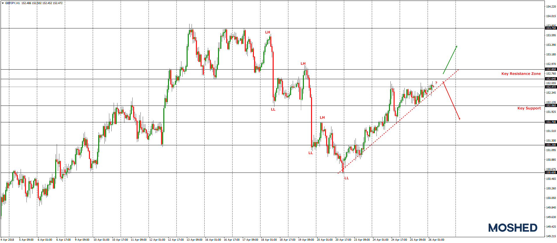 Analisis teknikal GBP/JPY – Timeframe H1 – 26/04/2018