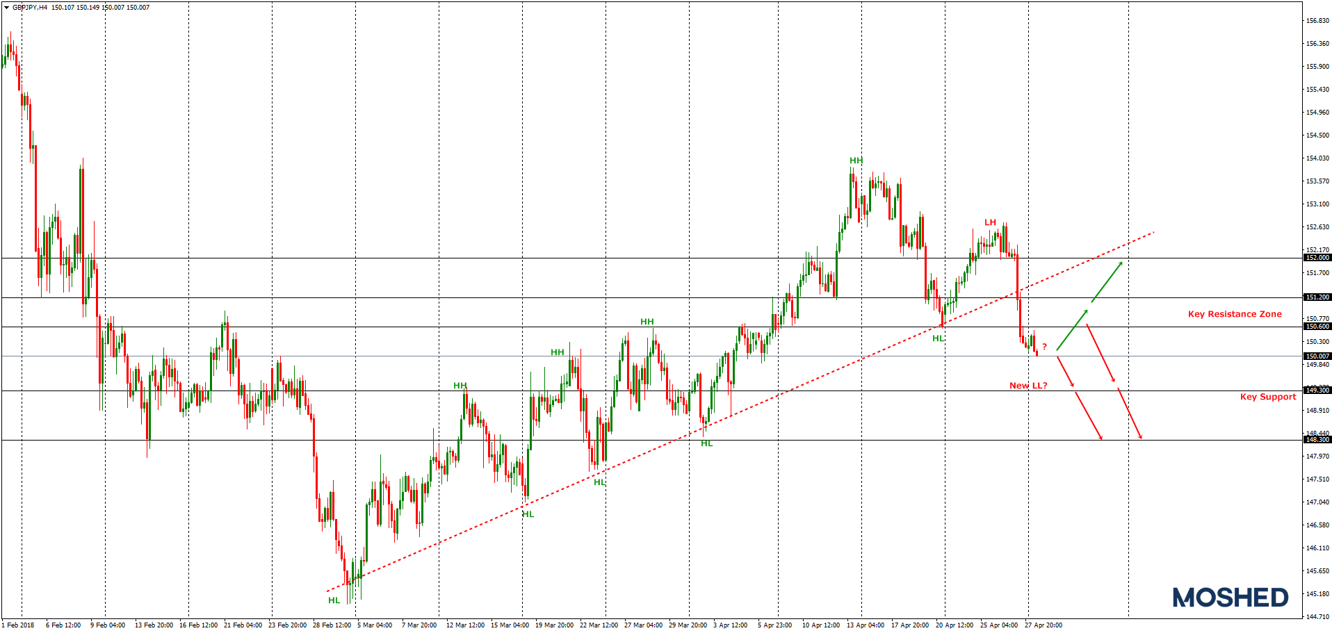 Analisis teknikal GBP/JPY – Timeframe H4 – 30/4/2018