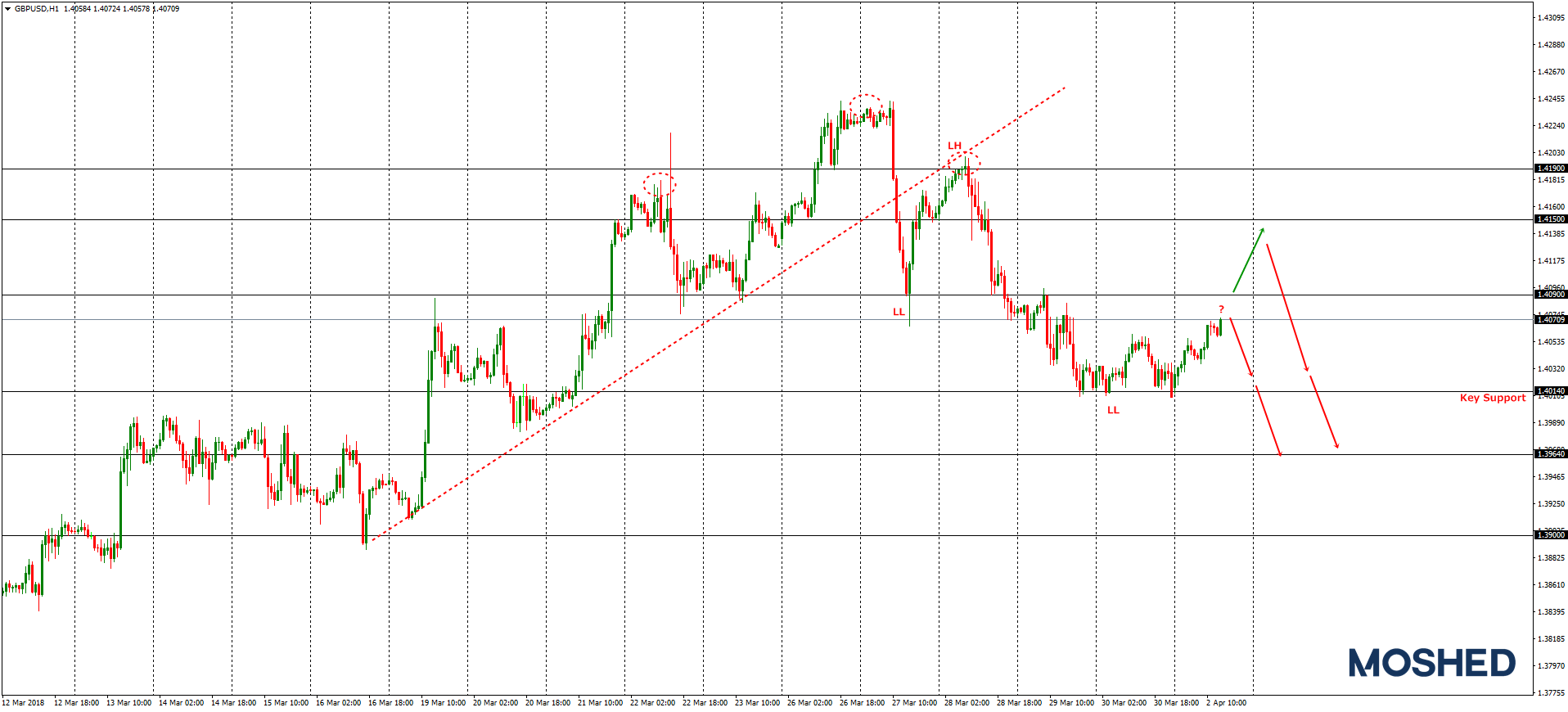 Analisis Teknikal GBP/USD – Timeframe H1 – 2/4/2018
