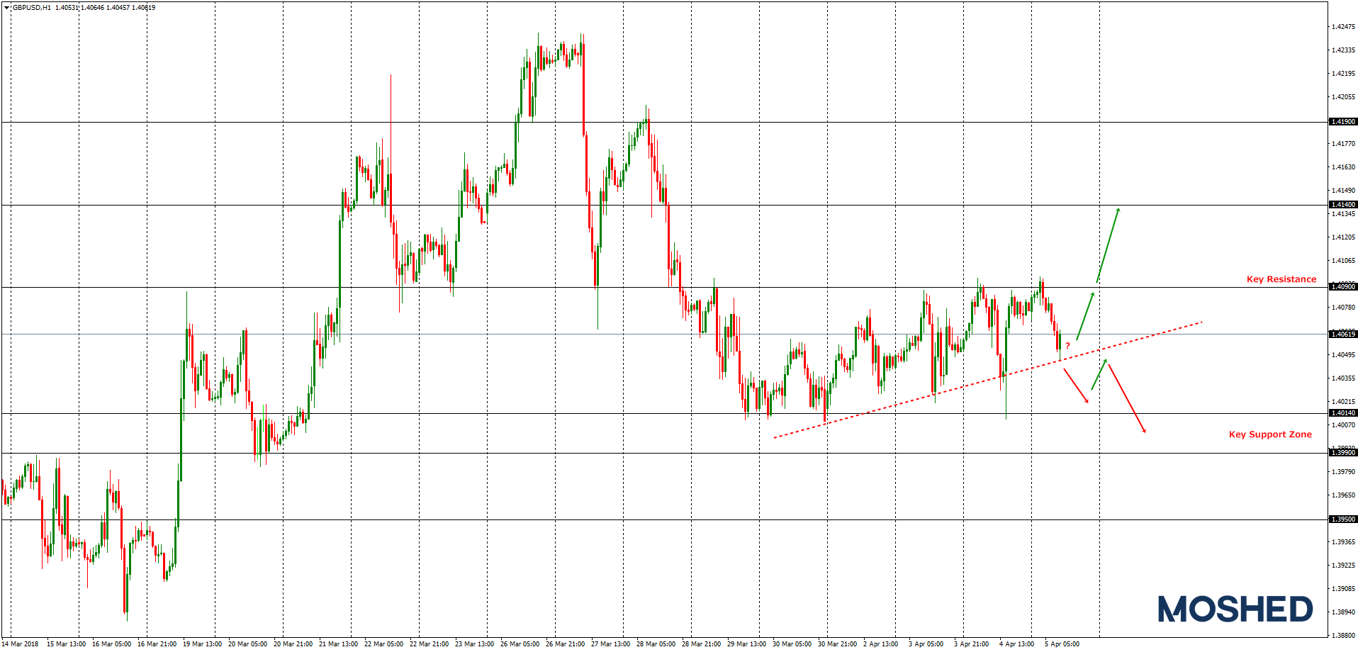 Analisis Teknikal GBP/USD – Timeframe H1 – 5/4/2018