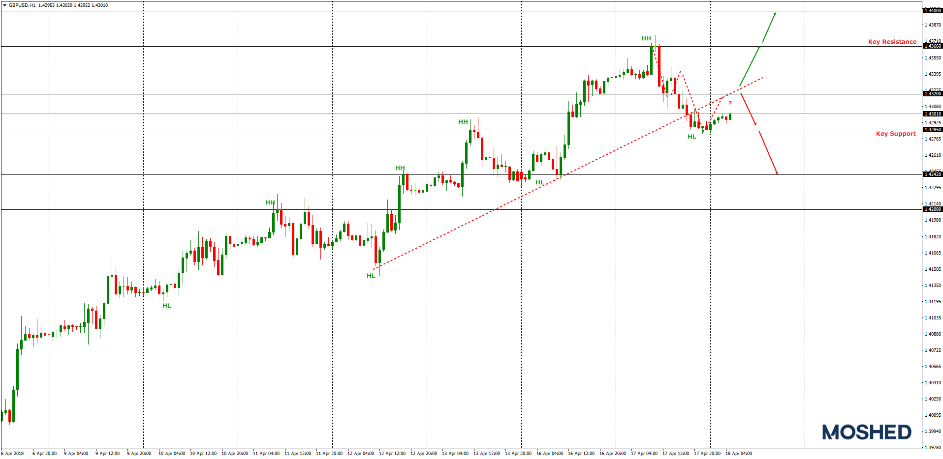 Analisis Teknikal GBP/USD – Timeframe H1 – 18/04/2018