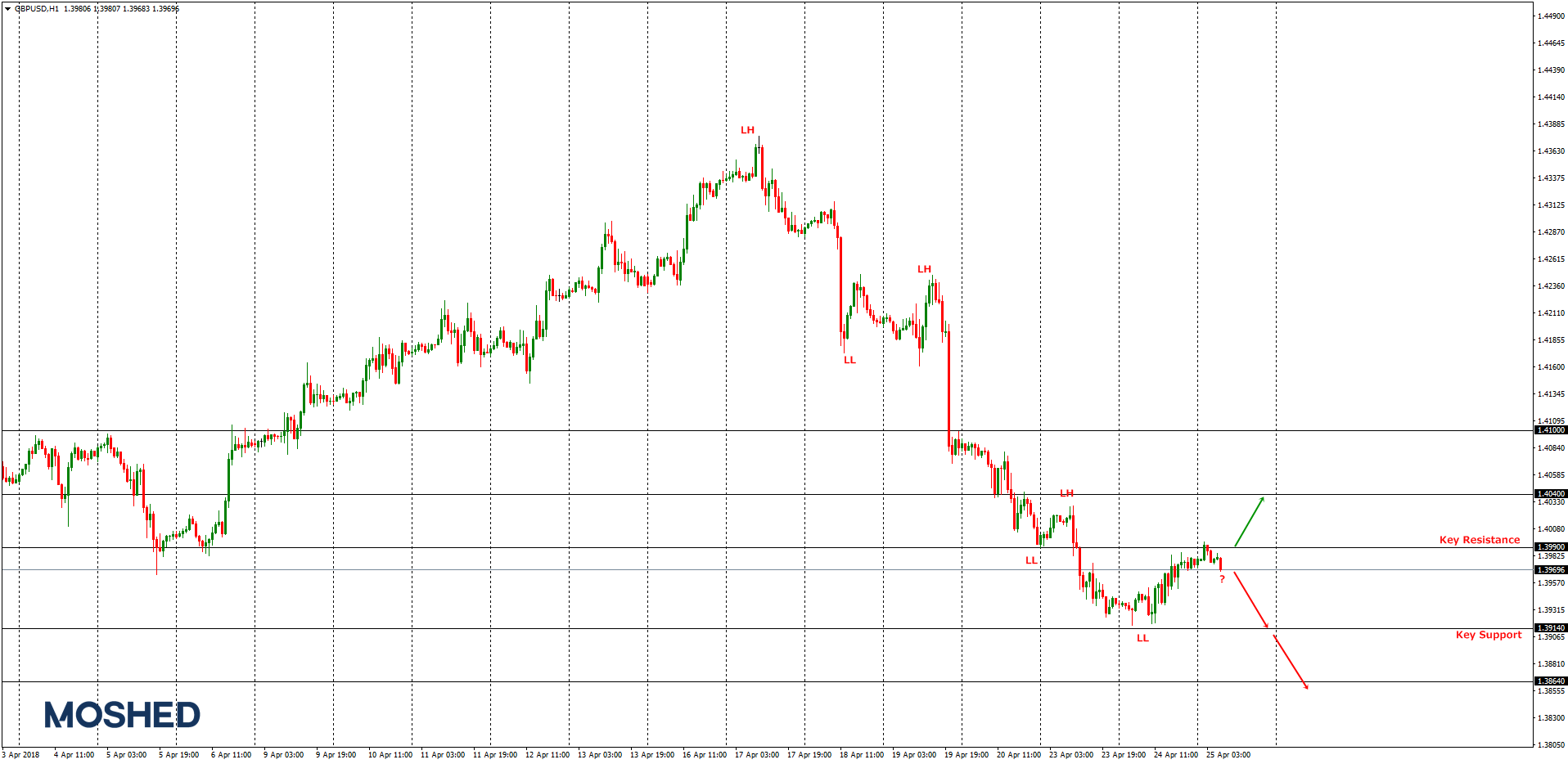 Analisis teknikal GBP/USD – Timeframe H1 – 25/04/2018