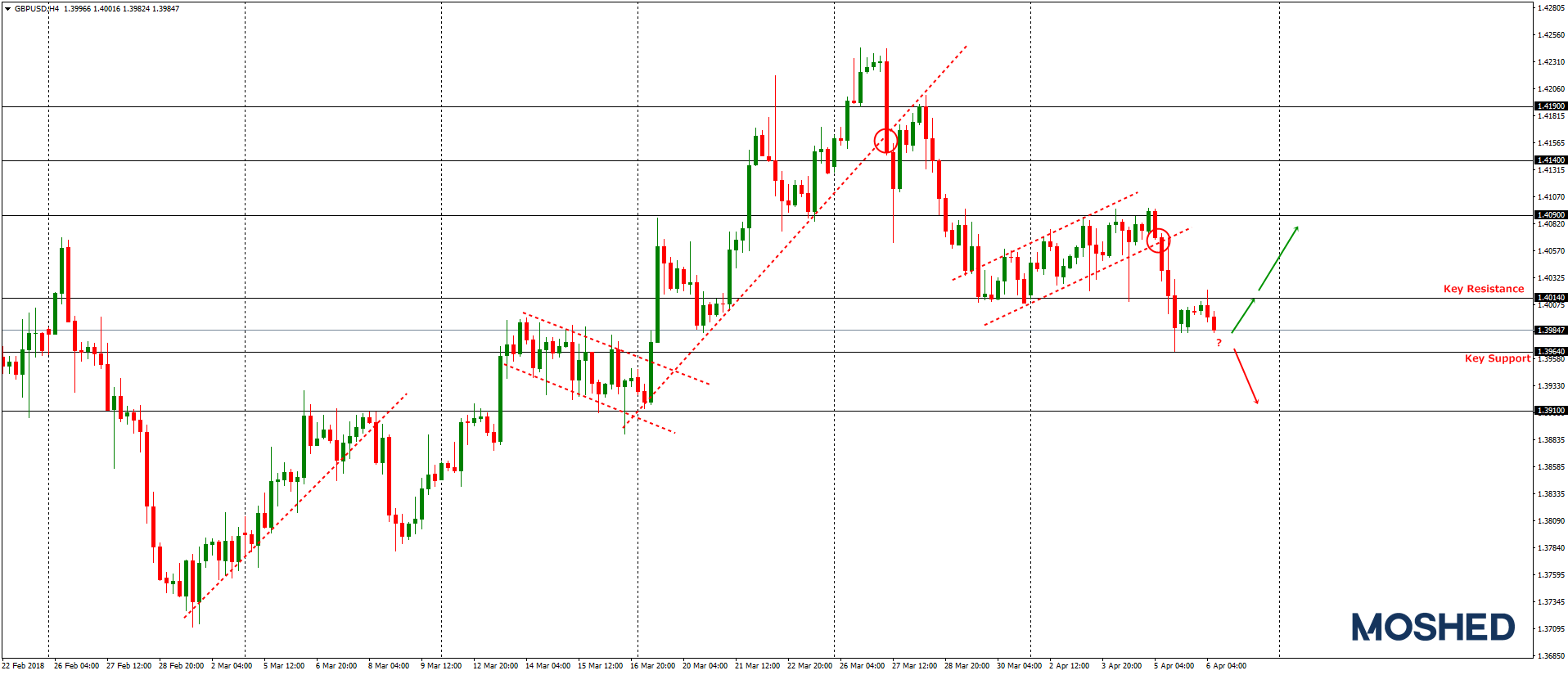 Analisis Teknikal GBP/USD – Timeframe H4 – 6/4/2018