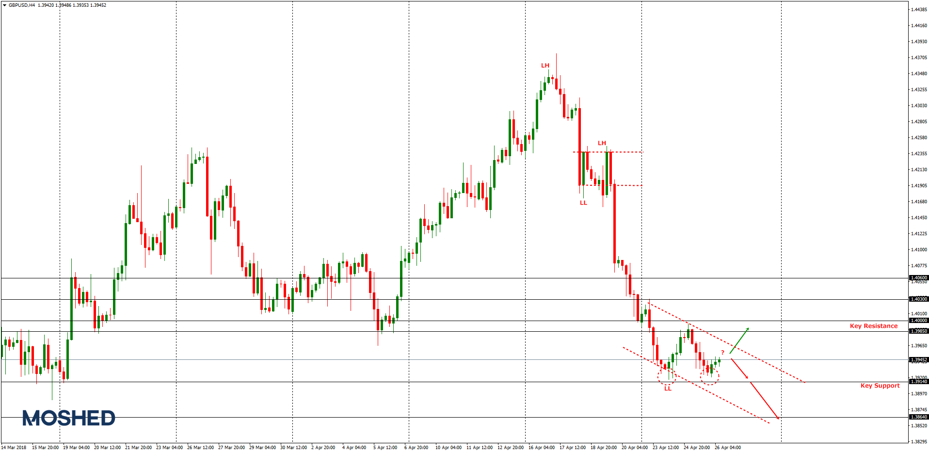 Analisis teknikal GBP/USD – Timeframe H4 – 26/04/2018