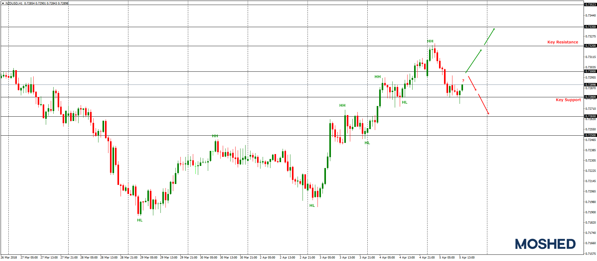 Analisis Teknikal NZD/USD – Timeframe H1 – 5/4/2018