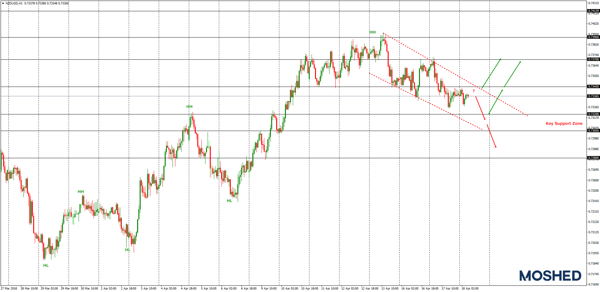 Analisis Teknikal NZD/USD – Timeframe H1 – 18/04/2018