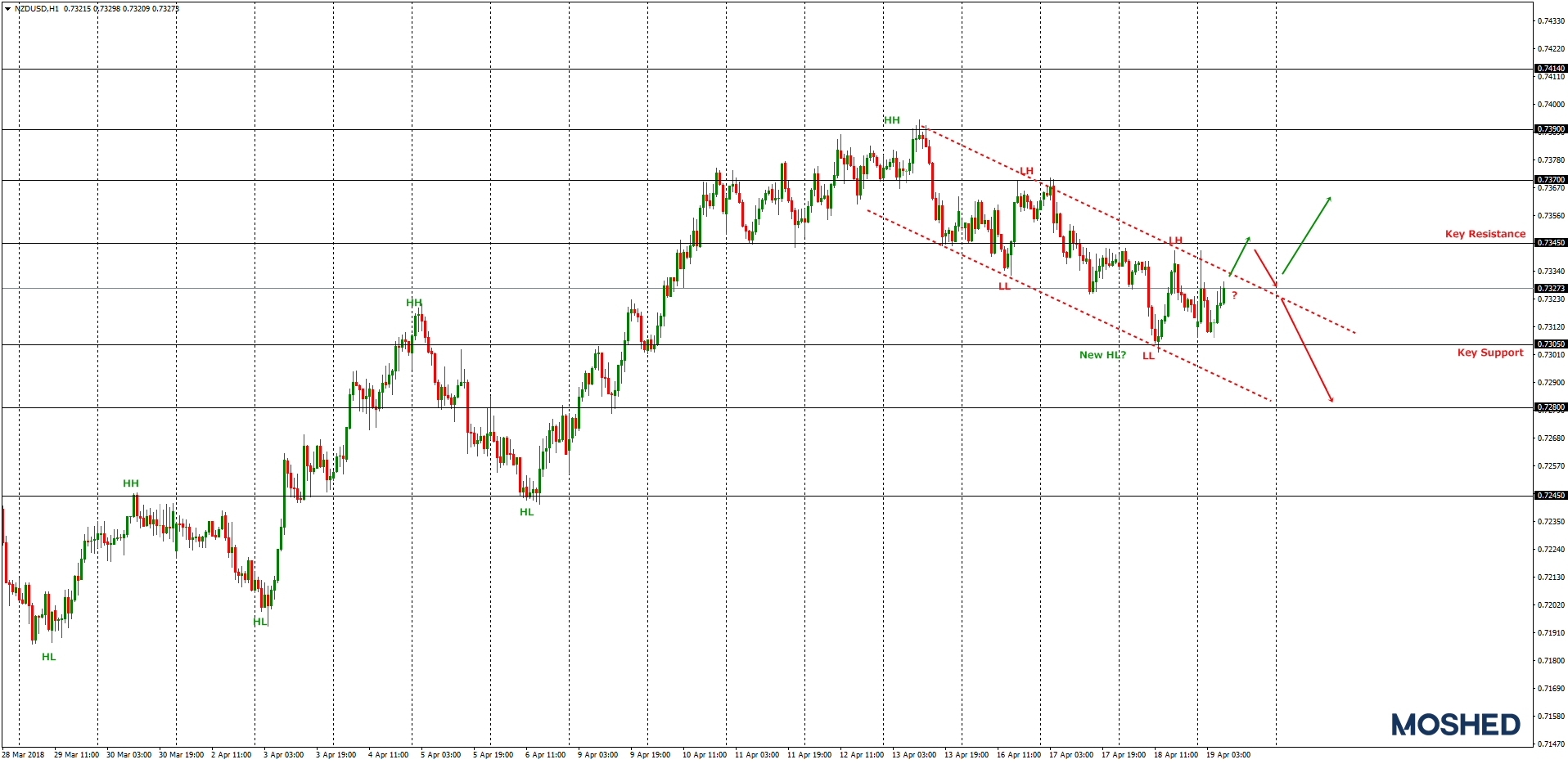 Analisis Teknikal NZD/USD – Timeframe H1 – 19/04/2018