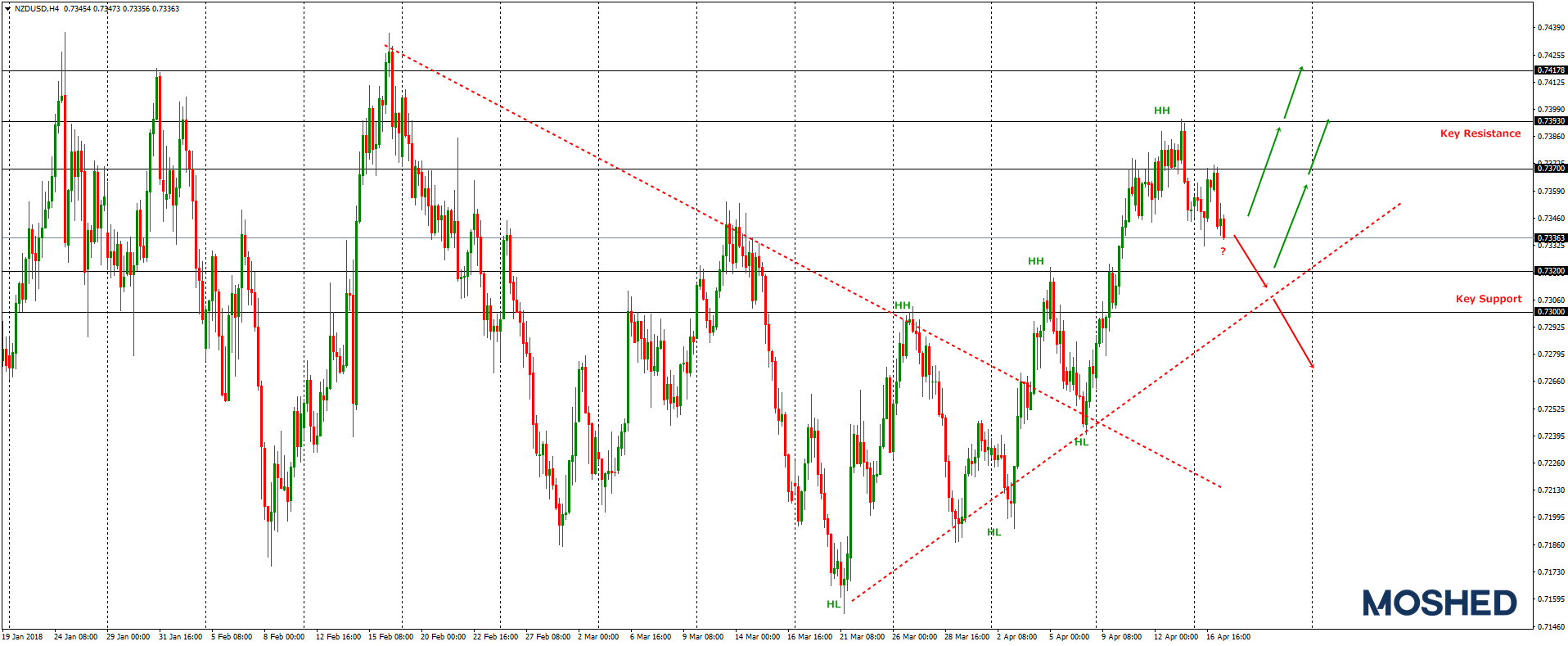 Analisis Teknikal NZD/USD – Timeframe H4 – 17/04/2018
