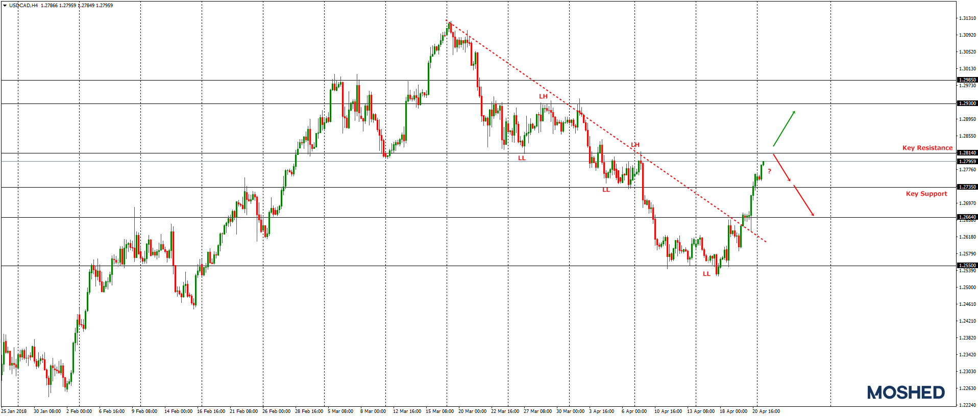 Analisis teknikal USD/CAD – Timeframe H4 – 23/04/2018
