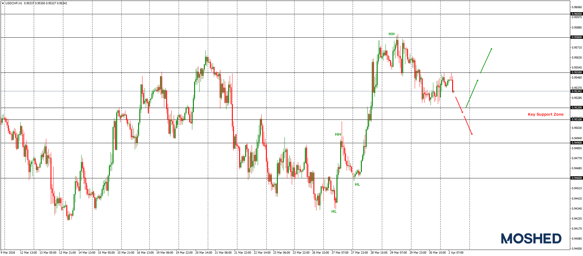 Analisis Teknikal USD/CHF – Timeframe H1 – 2/4/2018
