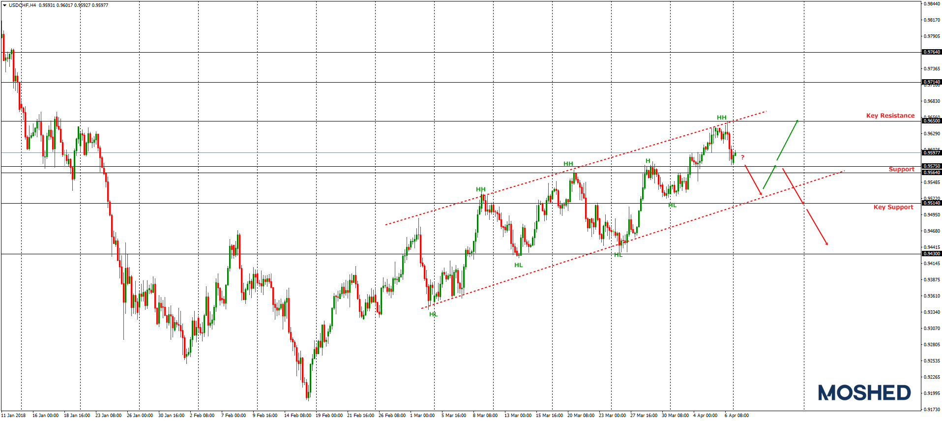 Analisis Teknikal USD/CHF – Timeframe H4 – 09/04/2018