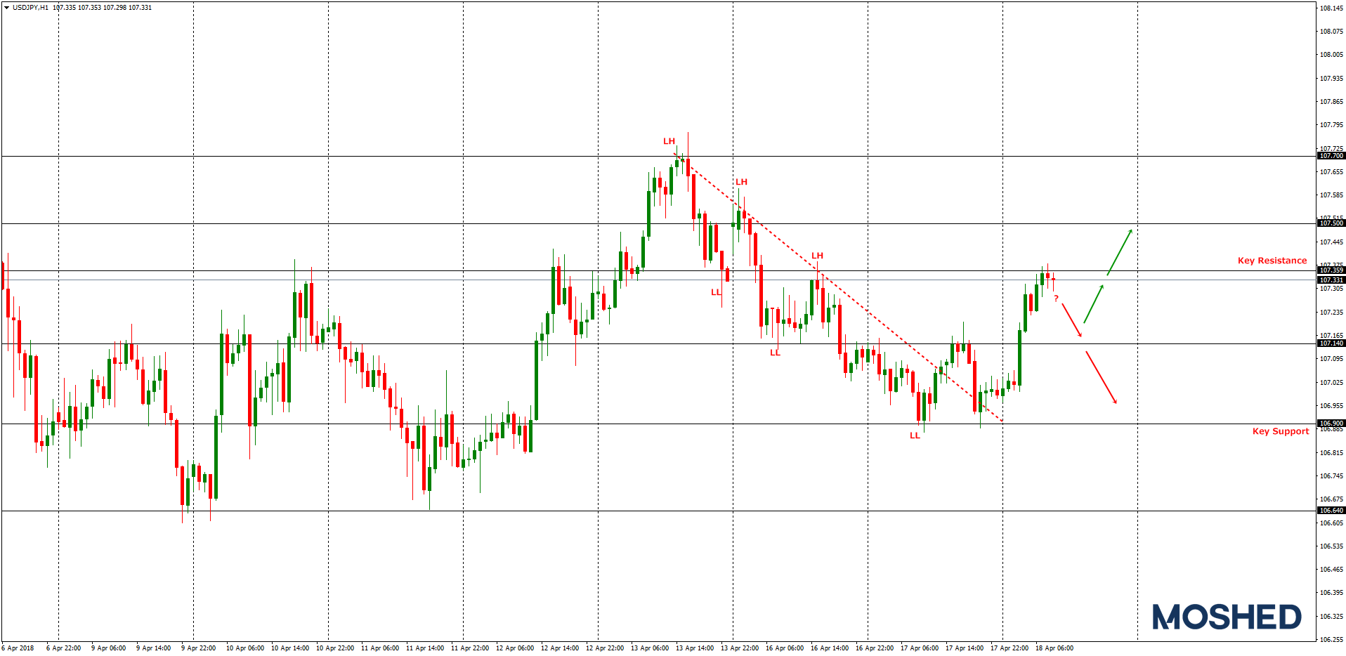 Analisis Teknikal USD/JPY – Timeframe H1 – 18/04/2018