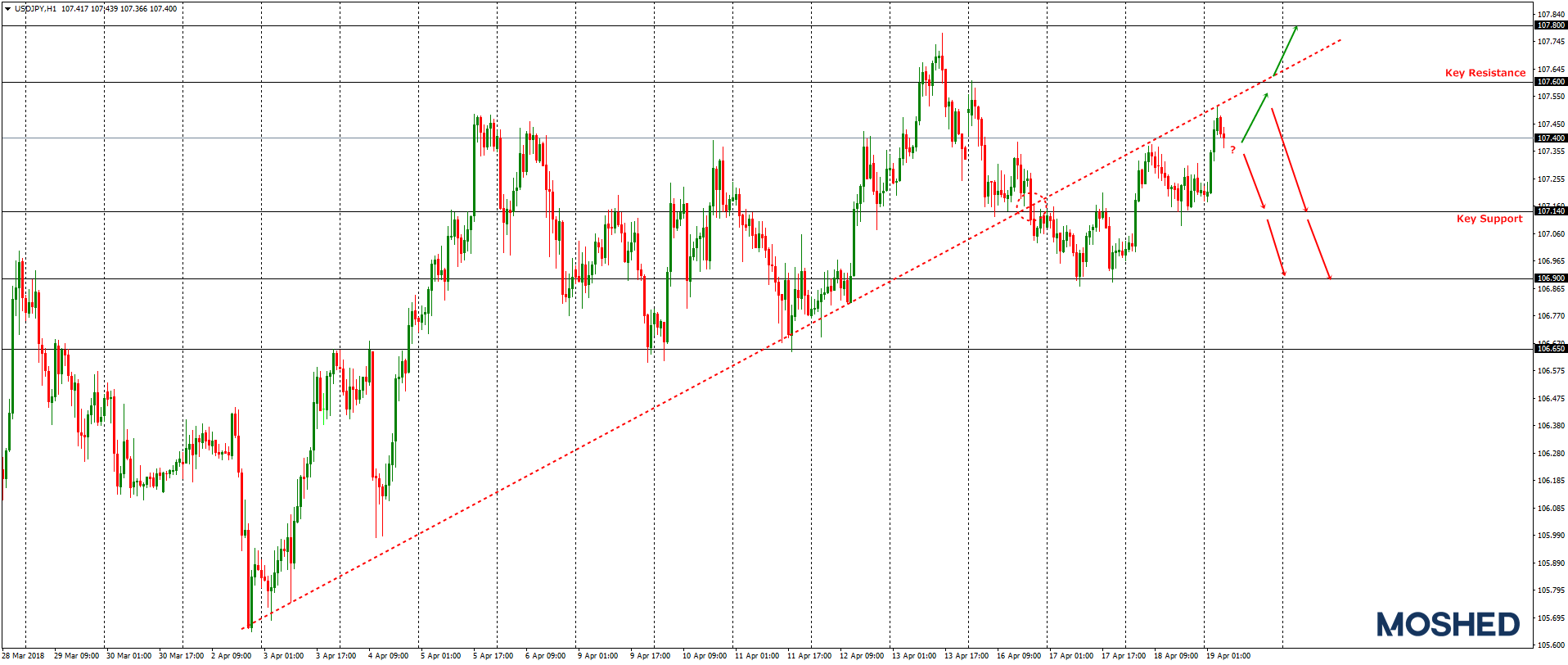 Analisis Teknikal USD/JPY – Timeframe H1 – 19/04/2018