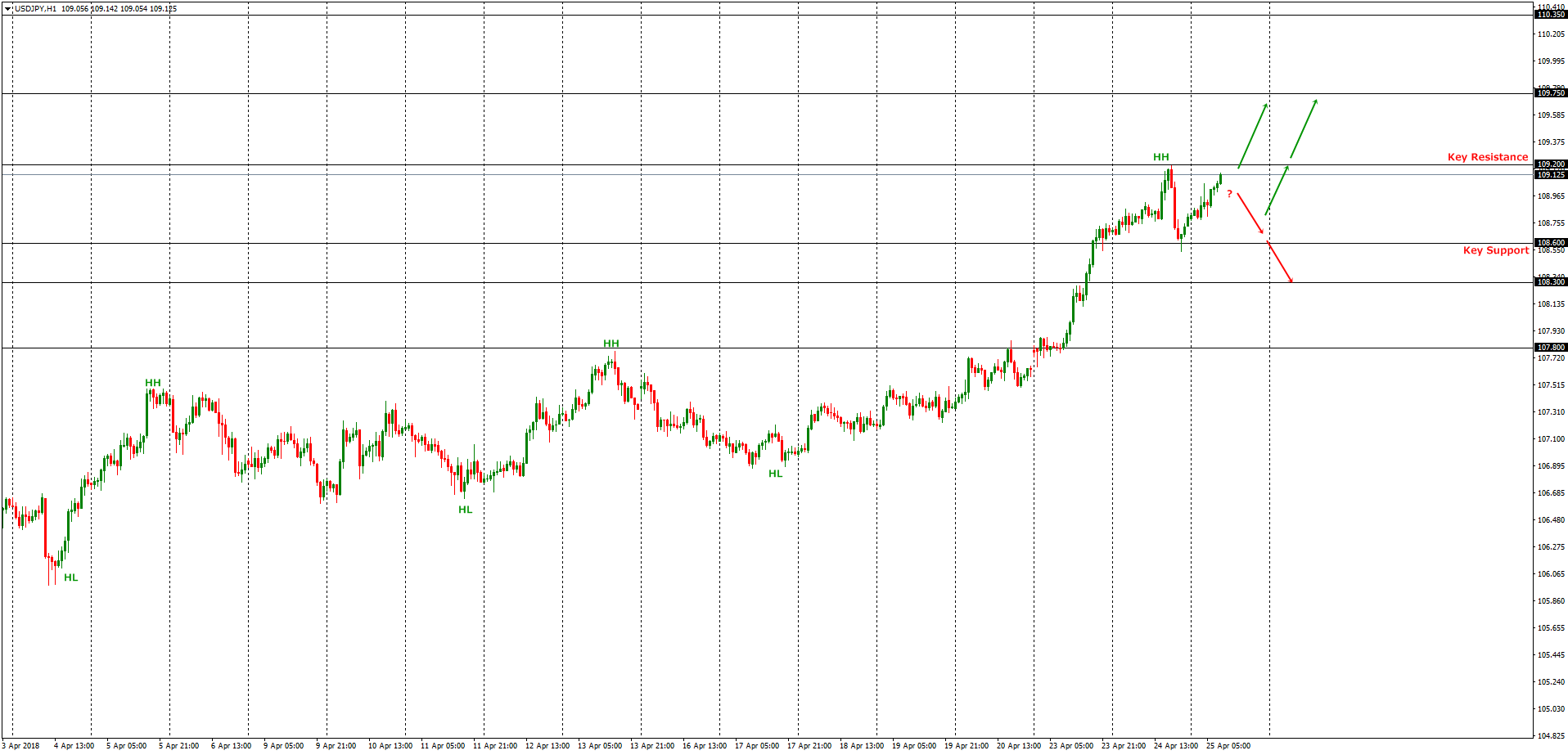 Analisis teknikal USD/JPY – Timeframe H1 – 25/04/2018