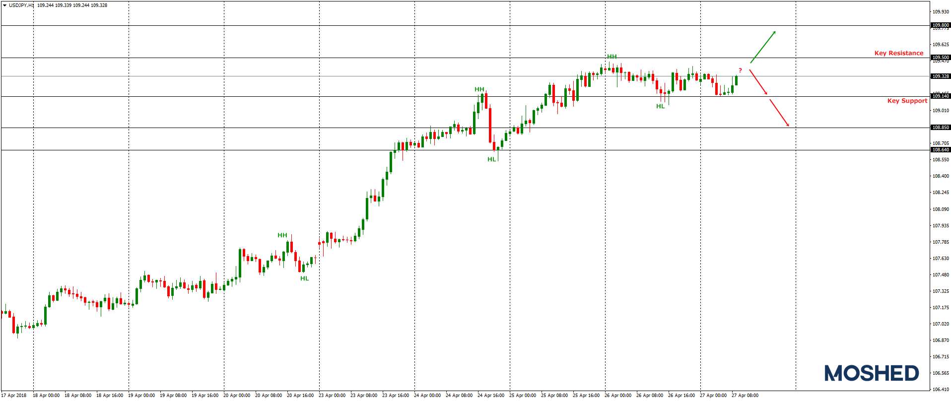 Analisis teknikal USD/JPY – Timeframe H1 – 27/04/2018