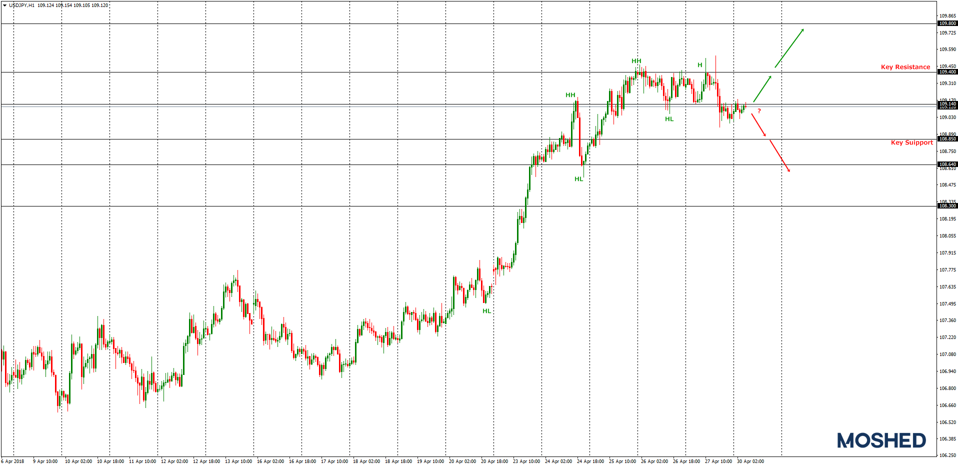 Analisis teknikal USD/JPY – Timeframe H1 – 30/4/2018