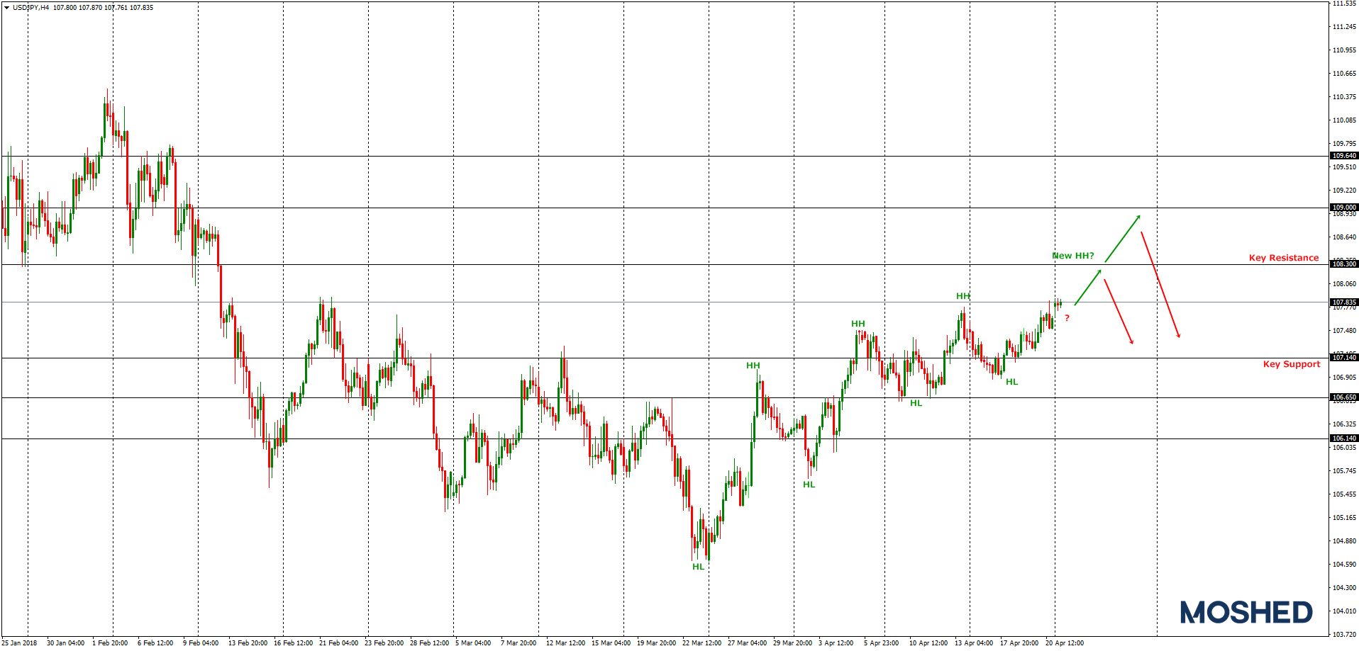Analisis teknikal USD/JPY – Timeframe H4 – 23/04/2018