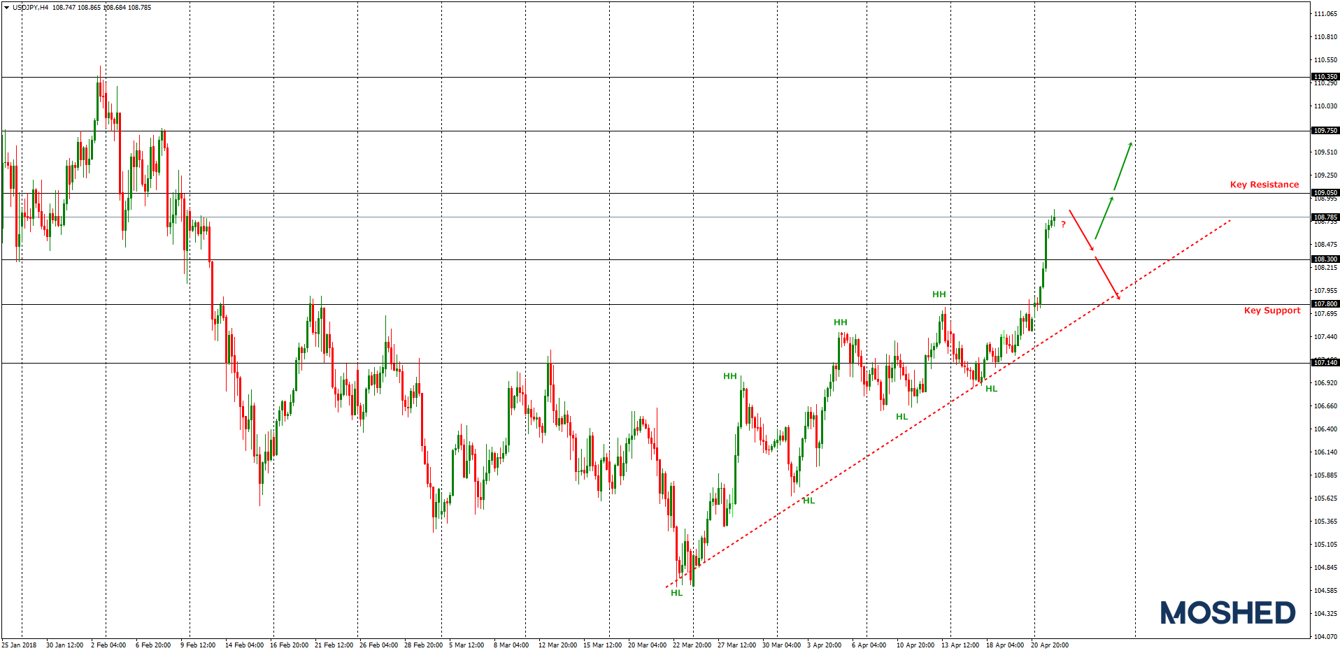 Analisis teknikal USD/JPY – Timeframe H4 – 24/04/2018
