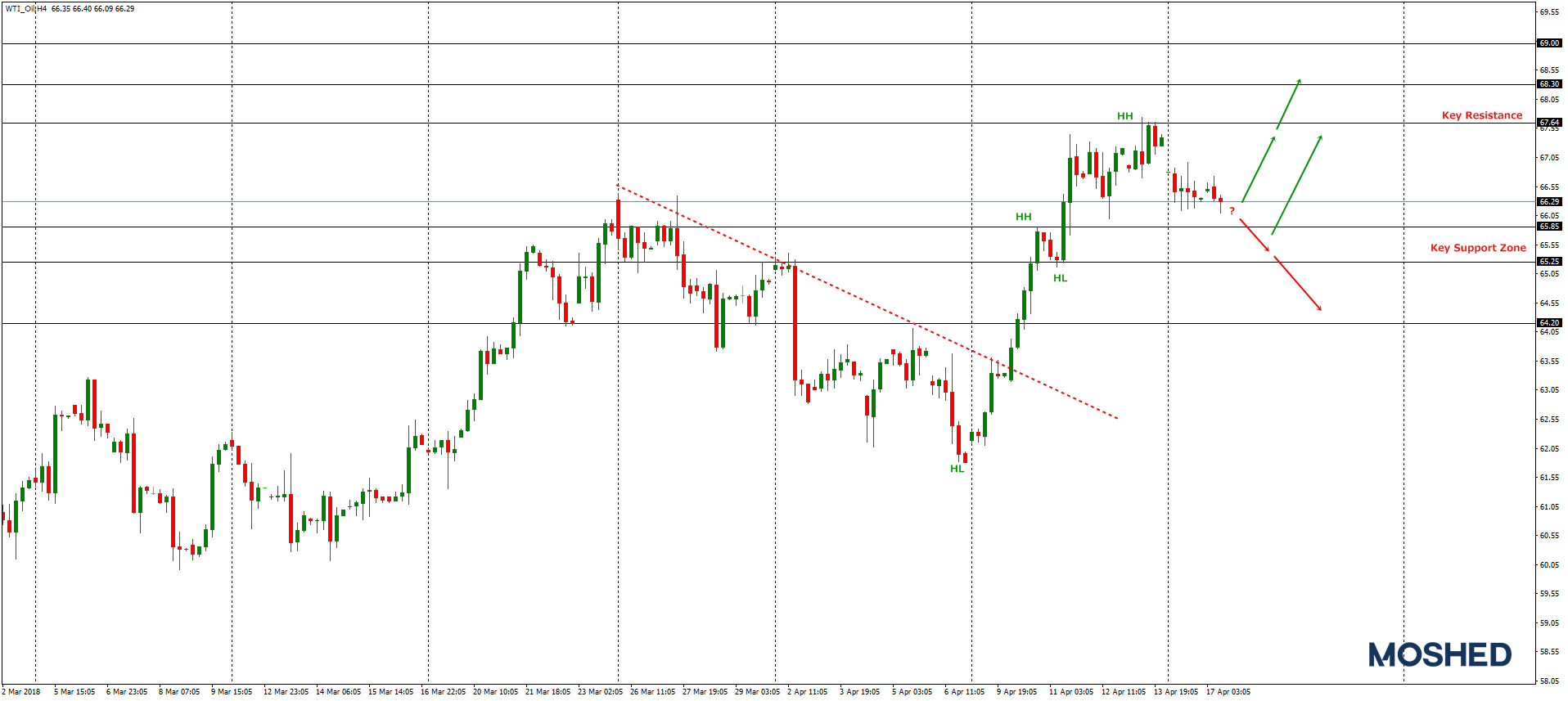 Analisis Teknikal WTI/OIL – Timeframe H4 – 17/04/2018