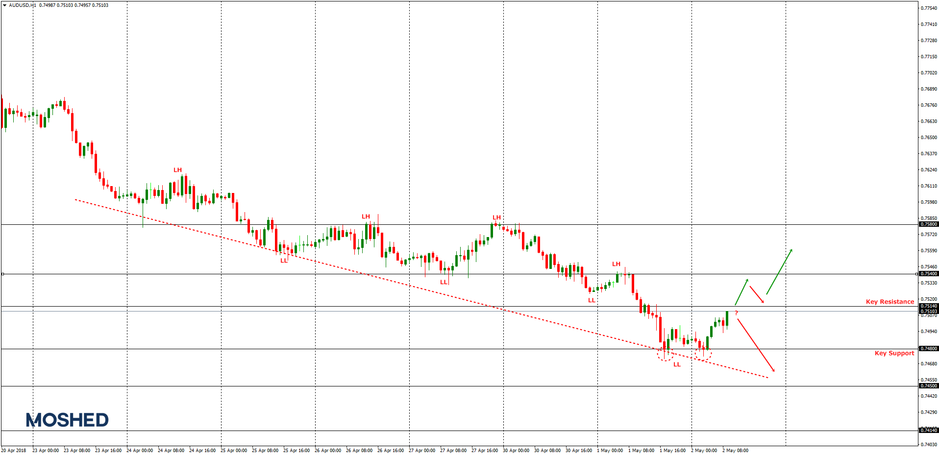 Analisis teknikal AUD/USD – Timeframe H1 – 2/5/2018