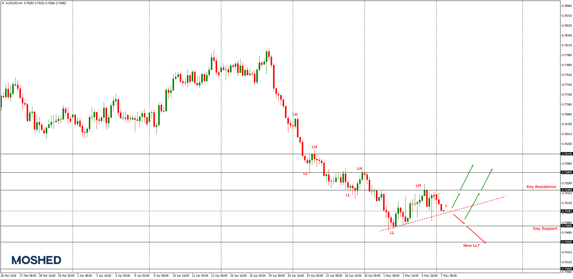 Analisis teknikal AUD/USD – Timeframe H4 – 7/5/2018