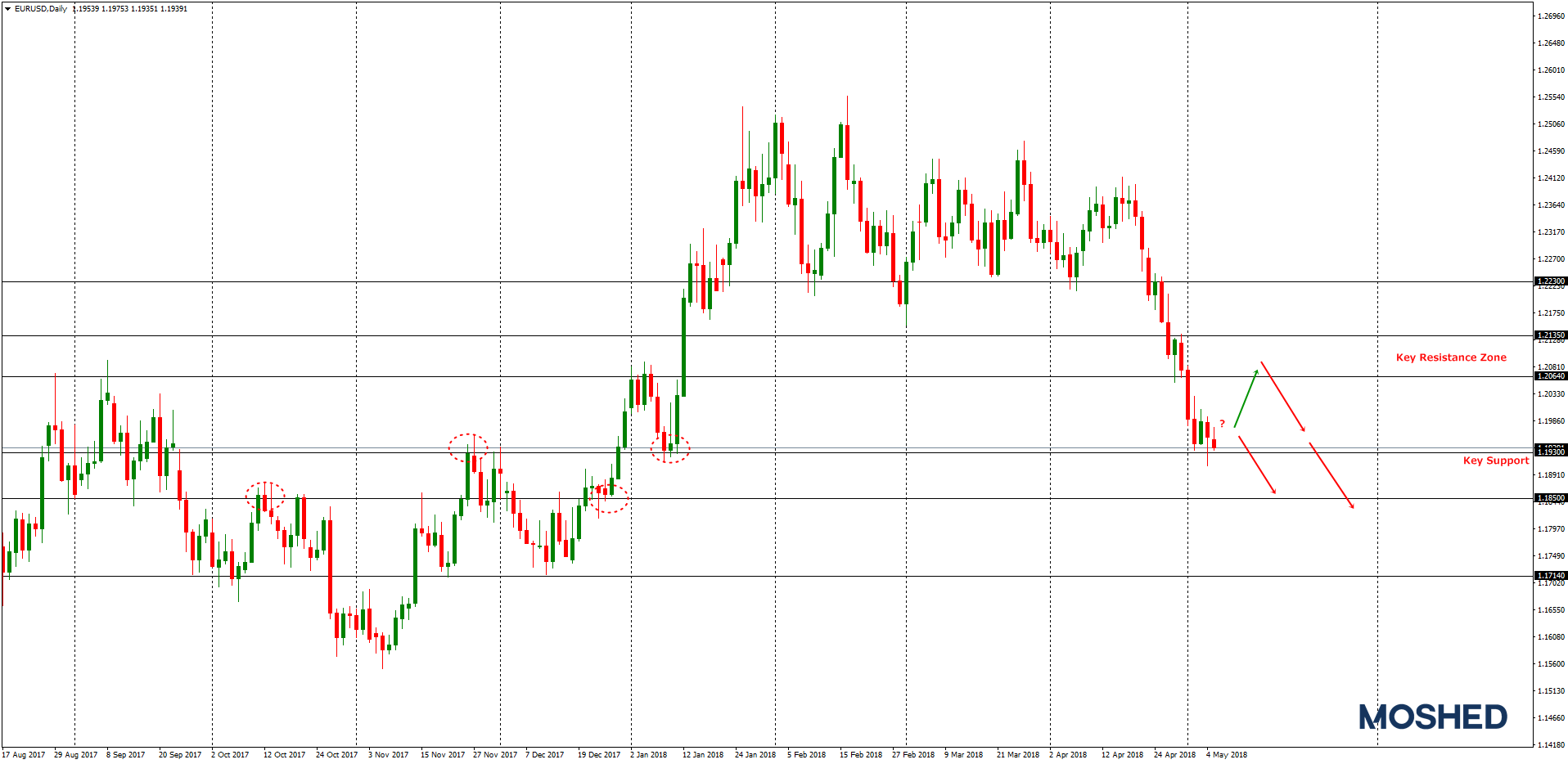 Analisis teknikal EUR/USD – Timeframe Daily – 7/5/2018