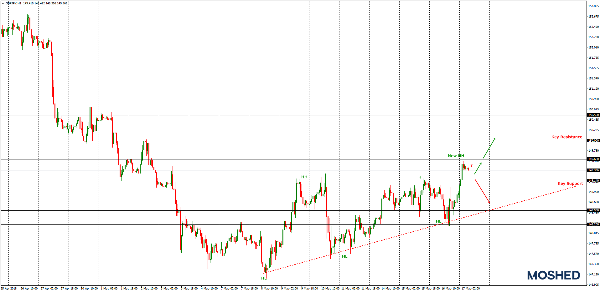 Analisis teknikal GBP/JPY – Timeframe H1 – 17/5/2018