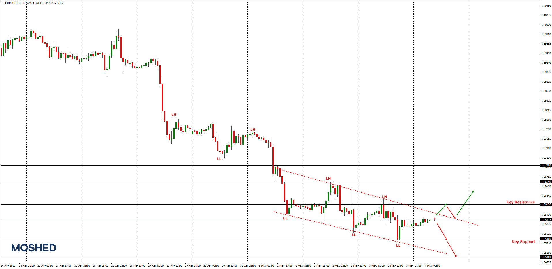 Analisis teknikal GBP/USD – Timeframe H1 – 2/5/2018