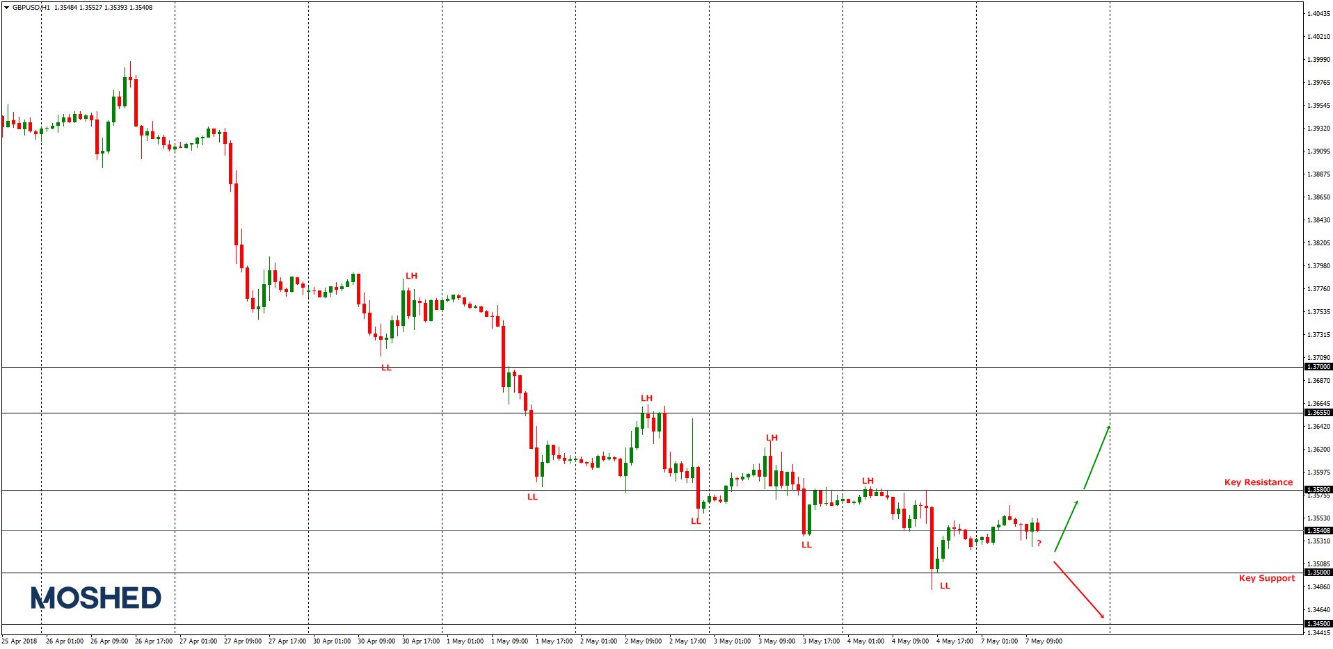 Analisis teknikal GBP/USD – Timeframe H1 – 7/5/2018
