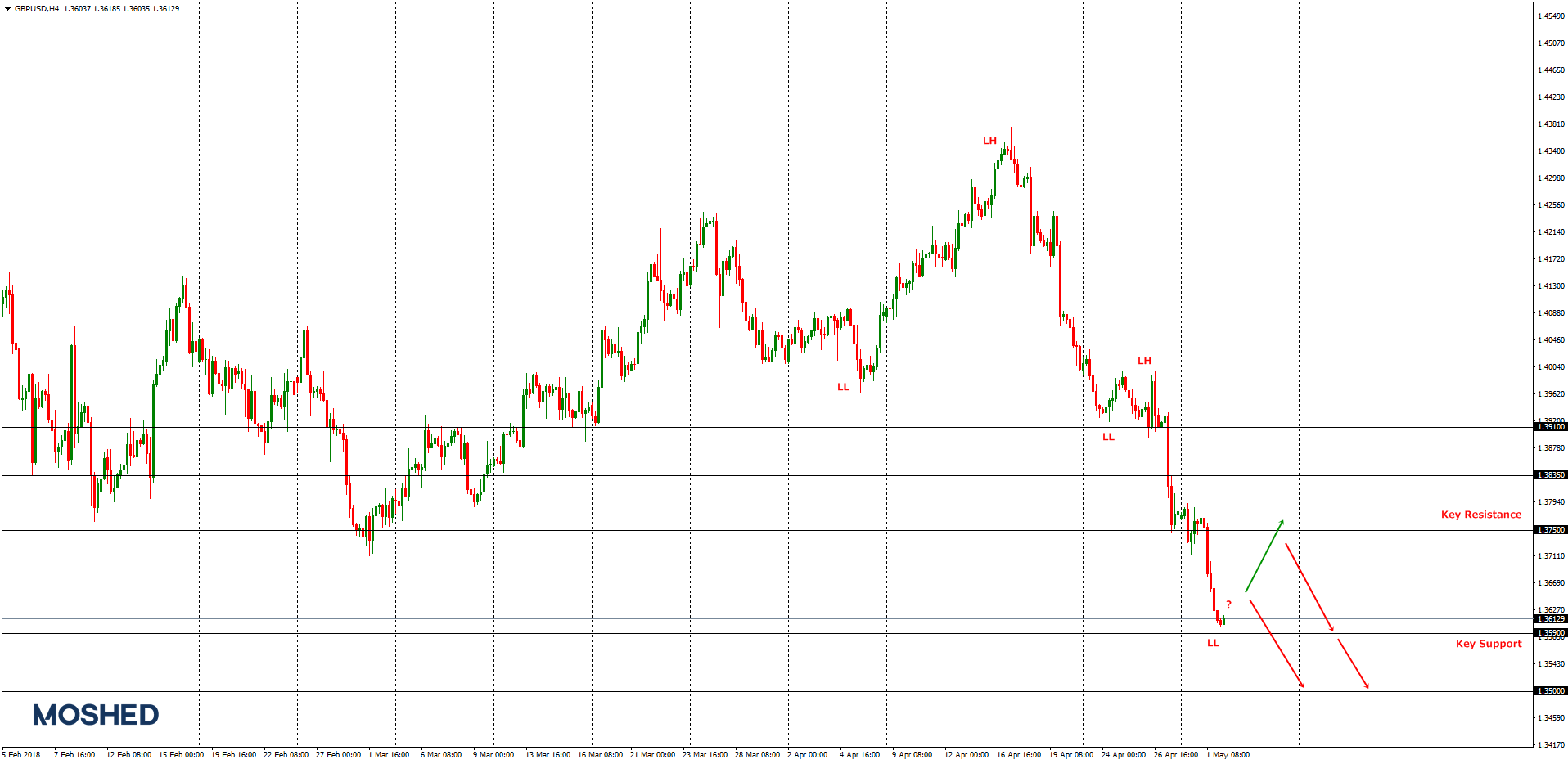 Analisis teknikal GBP/USD – Timeframe H4 – 2/5/2018